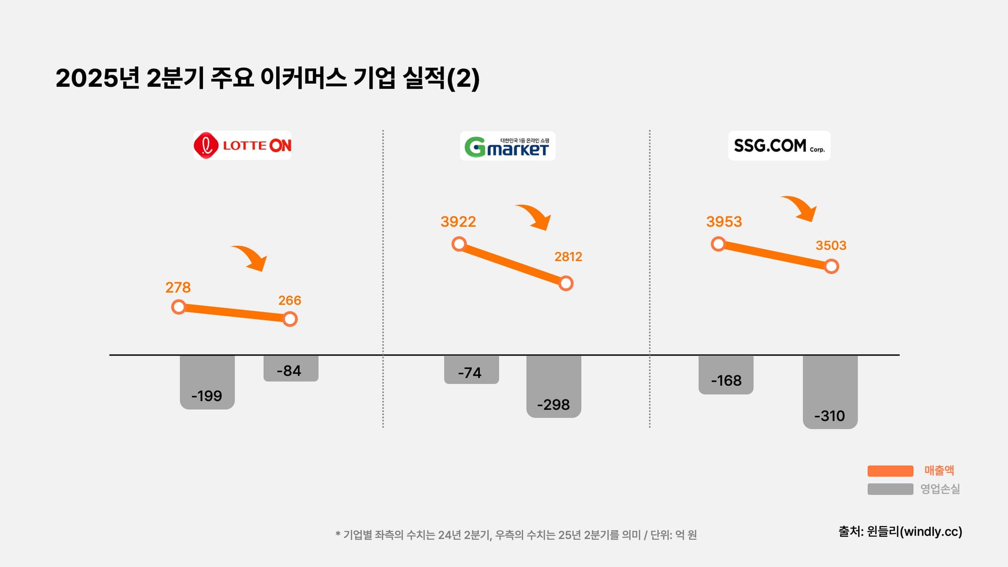 25년 2분기 주요 이커머스 기업 실적(2)