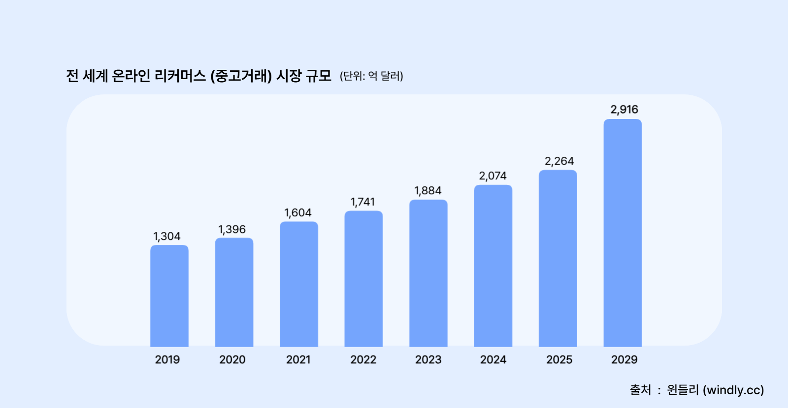 오퍼업 리커머스 보고서 2024. 전 세계 온라인 리커머스 (중고거래) 시장 규모