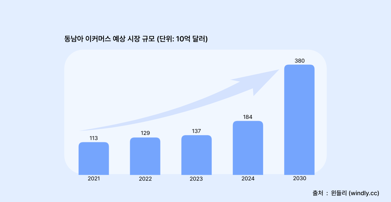 동남아 이커머스 예상 시장 규모. 2012년에서 2024년까지 약 46배 성장하였다.
