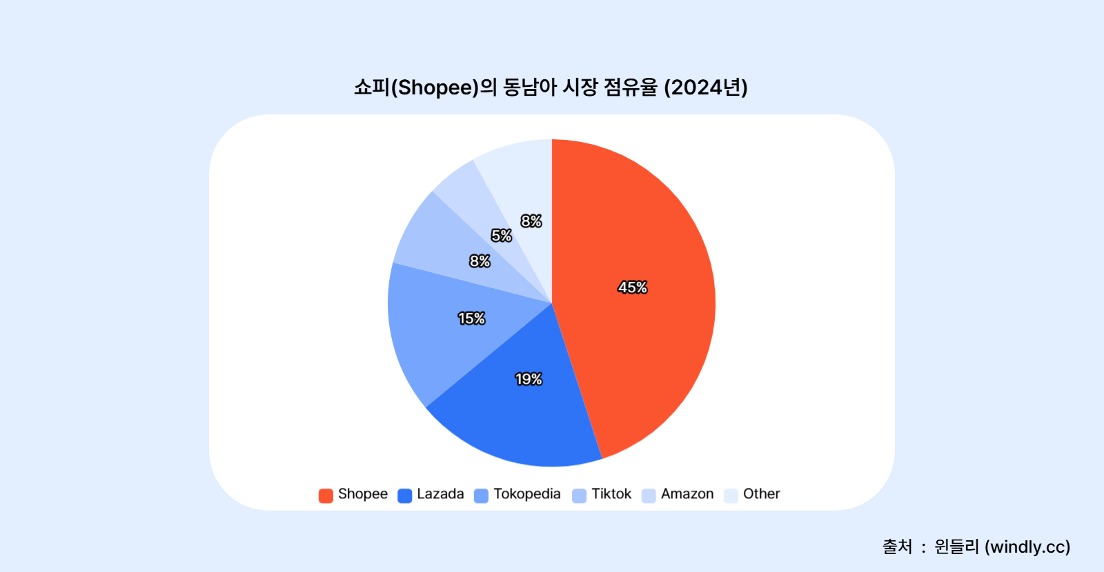 쇼피(Shopee)의 동남아 시장 점유율. 45% 이상을 차지한다.