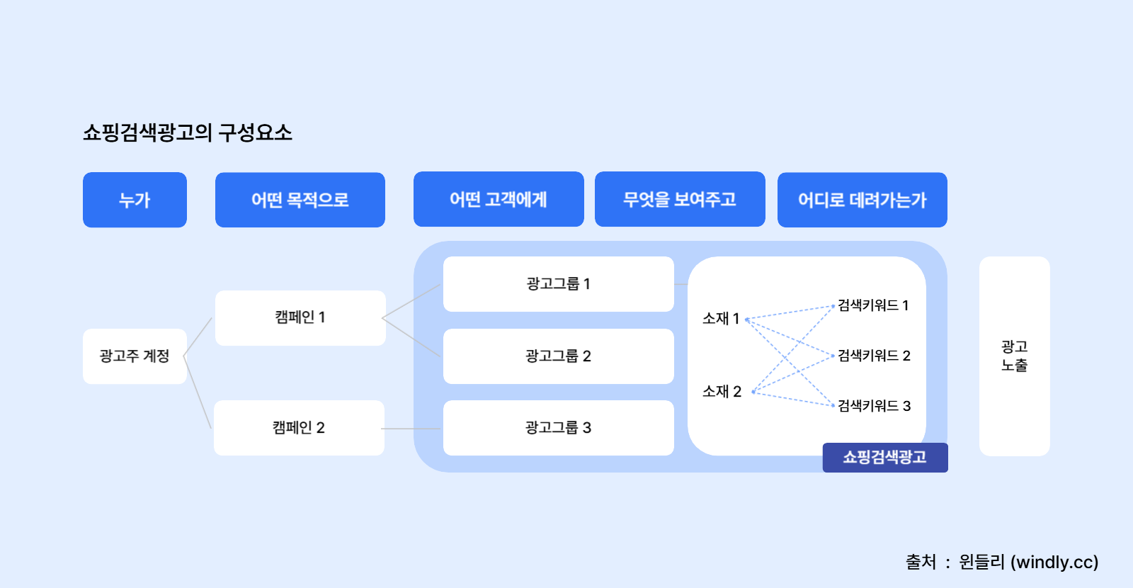 쇼핑검색광고, 캠페인, 광고그룹, 소재, 검색키워드