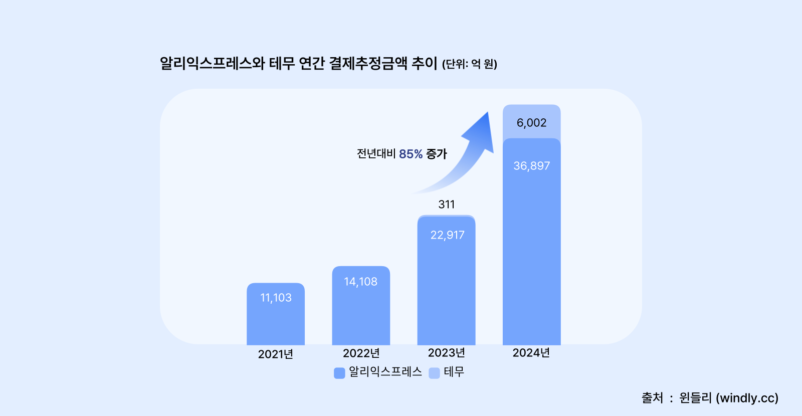 C커머스의 역습: 알리익스프레스와 테무 연간 결제추정금액 추이