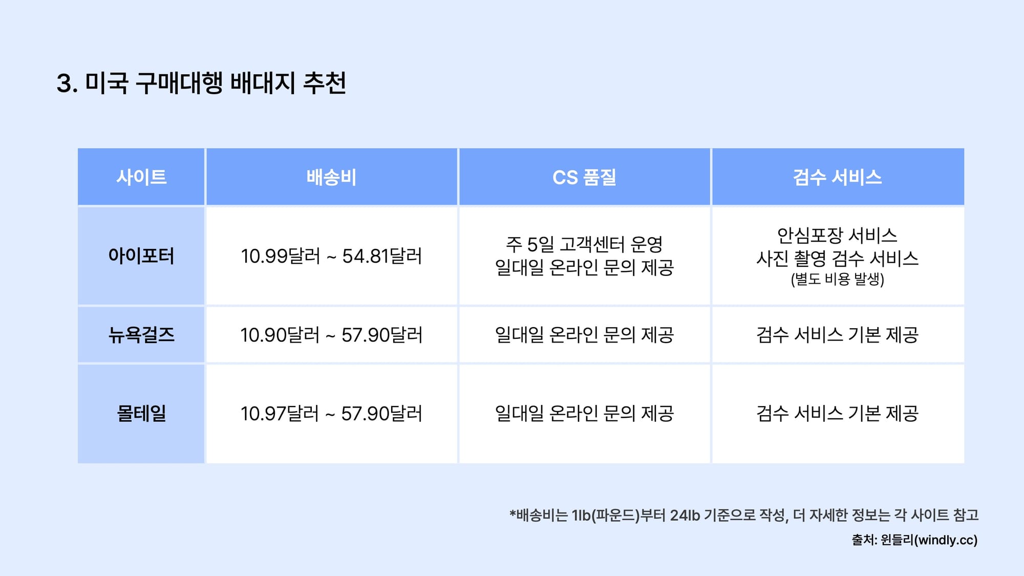 미국 구매대행 배대지 추천