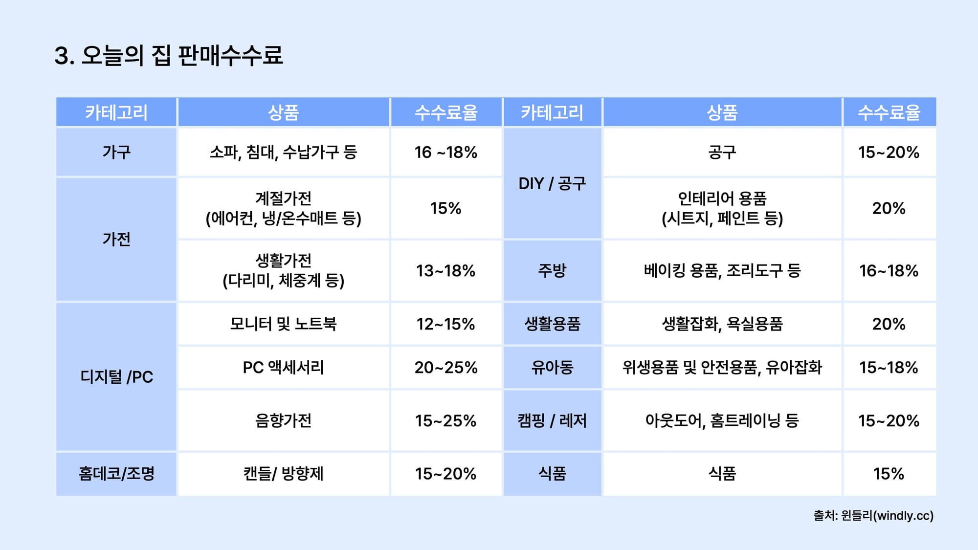 오늘의 집 판매수수료 