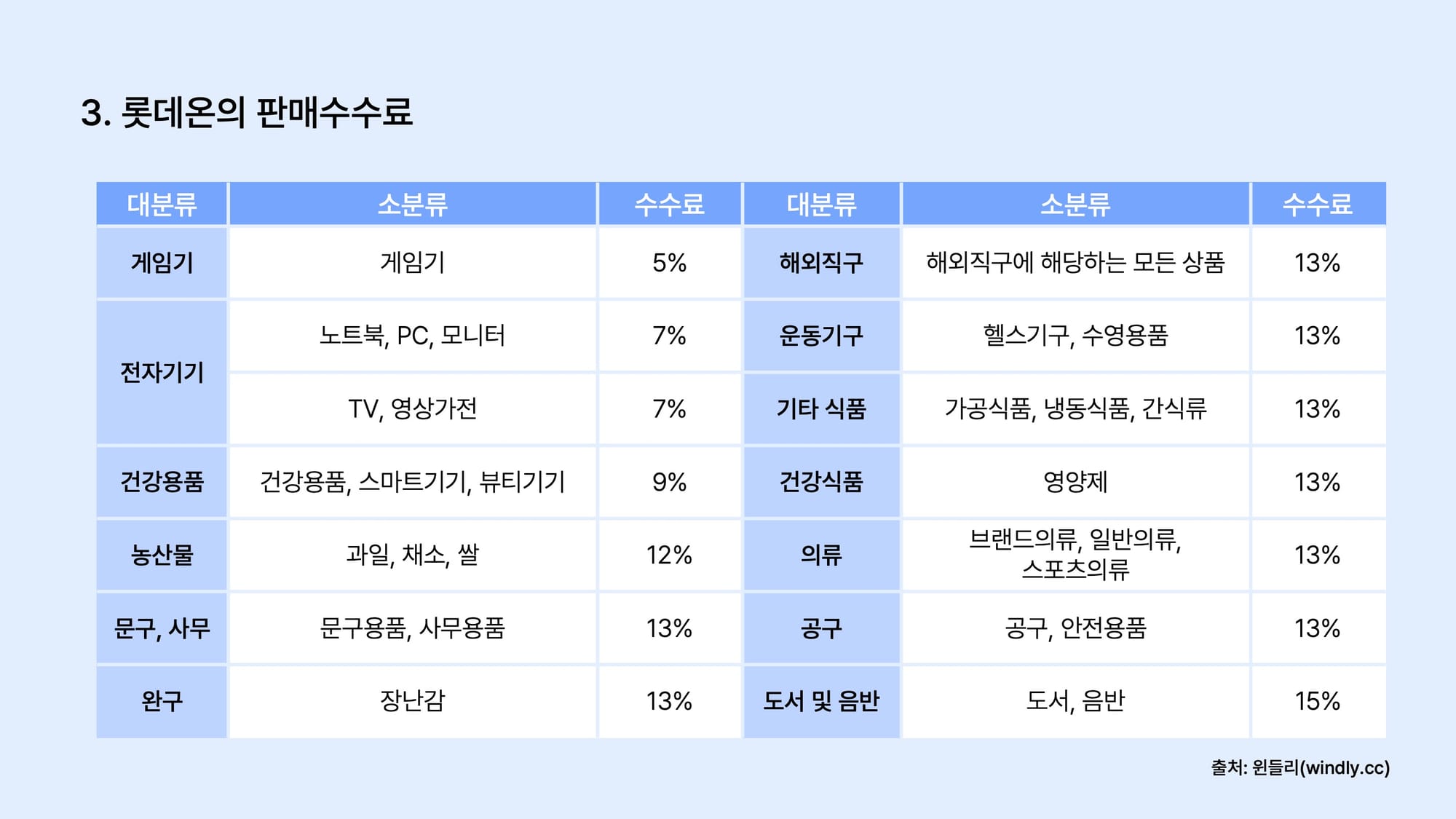 롯데온 판매수수료 