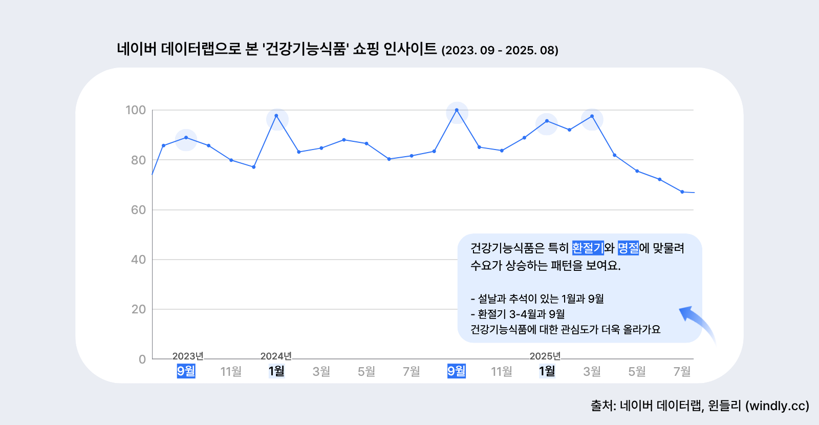 네이버 데이터랩으로 본 건강기능식품 수요. 건강기능식품은 특히 3월과 9월에 폭발적으로 수요가 증가한다. 계절이 급격하게 바뀐는 간절기와 명절에 관심도가 높아지는 것으로 보인다. 