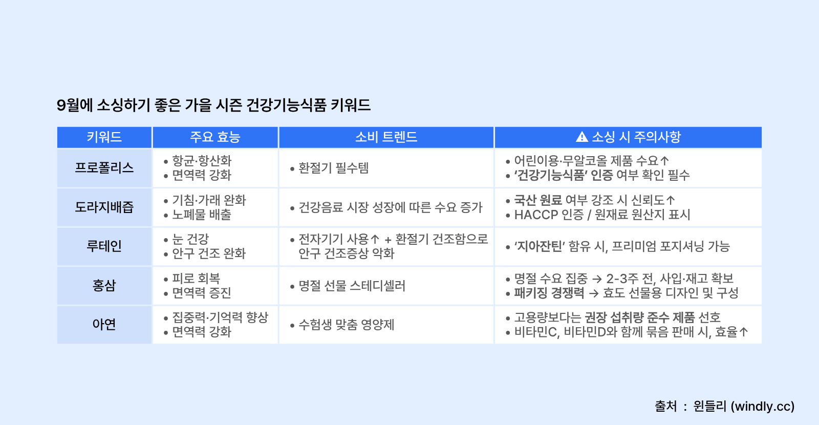 9월 소싱하기 좋은 가을시즌 건강기능식품 키워드. 프로폴리스, 도라지배즙, 루테인, 홍삼, 아연이 있다. 