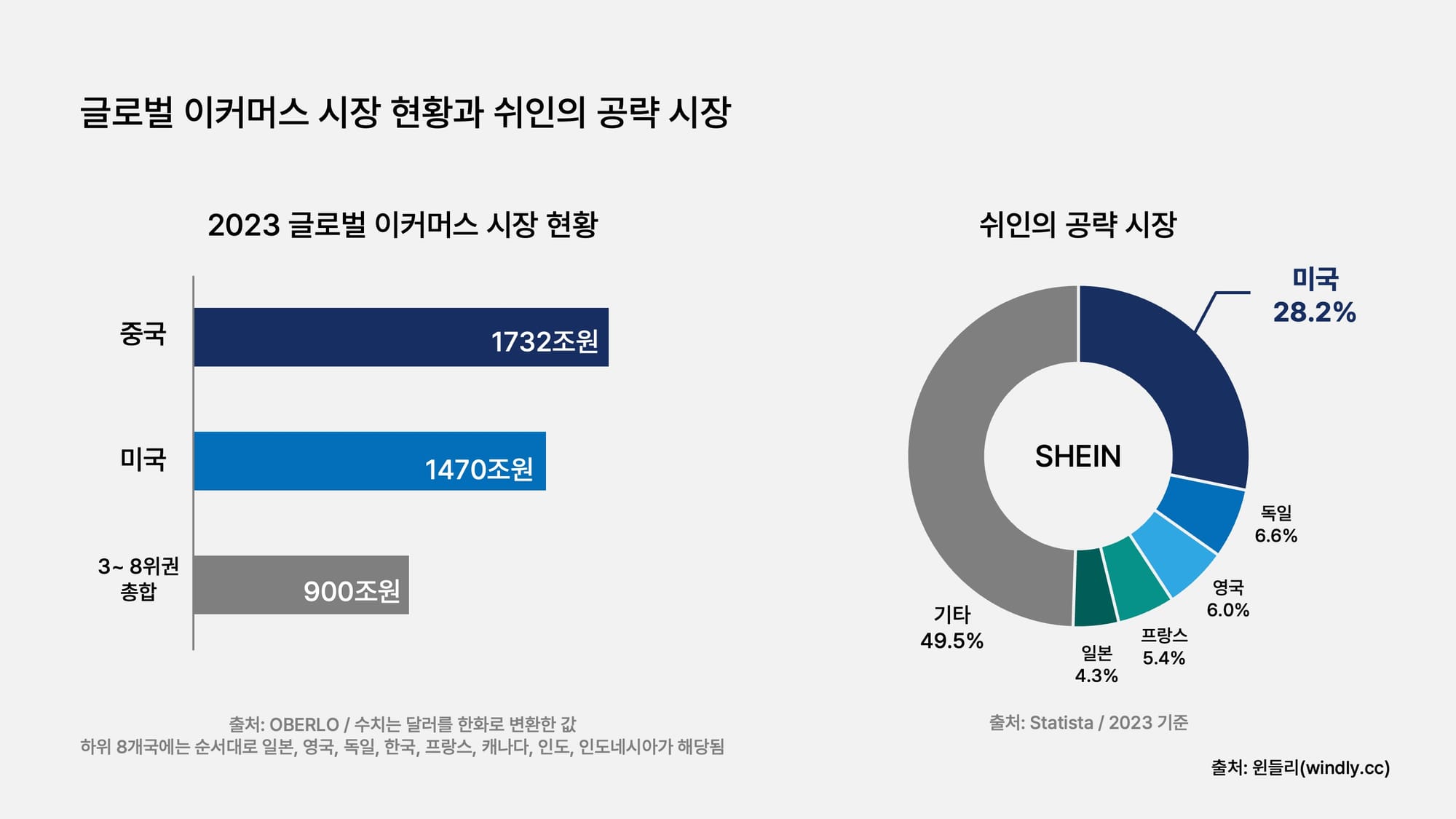 글로벌 이커머스 시장 현황과 쉬인의 공략 시장