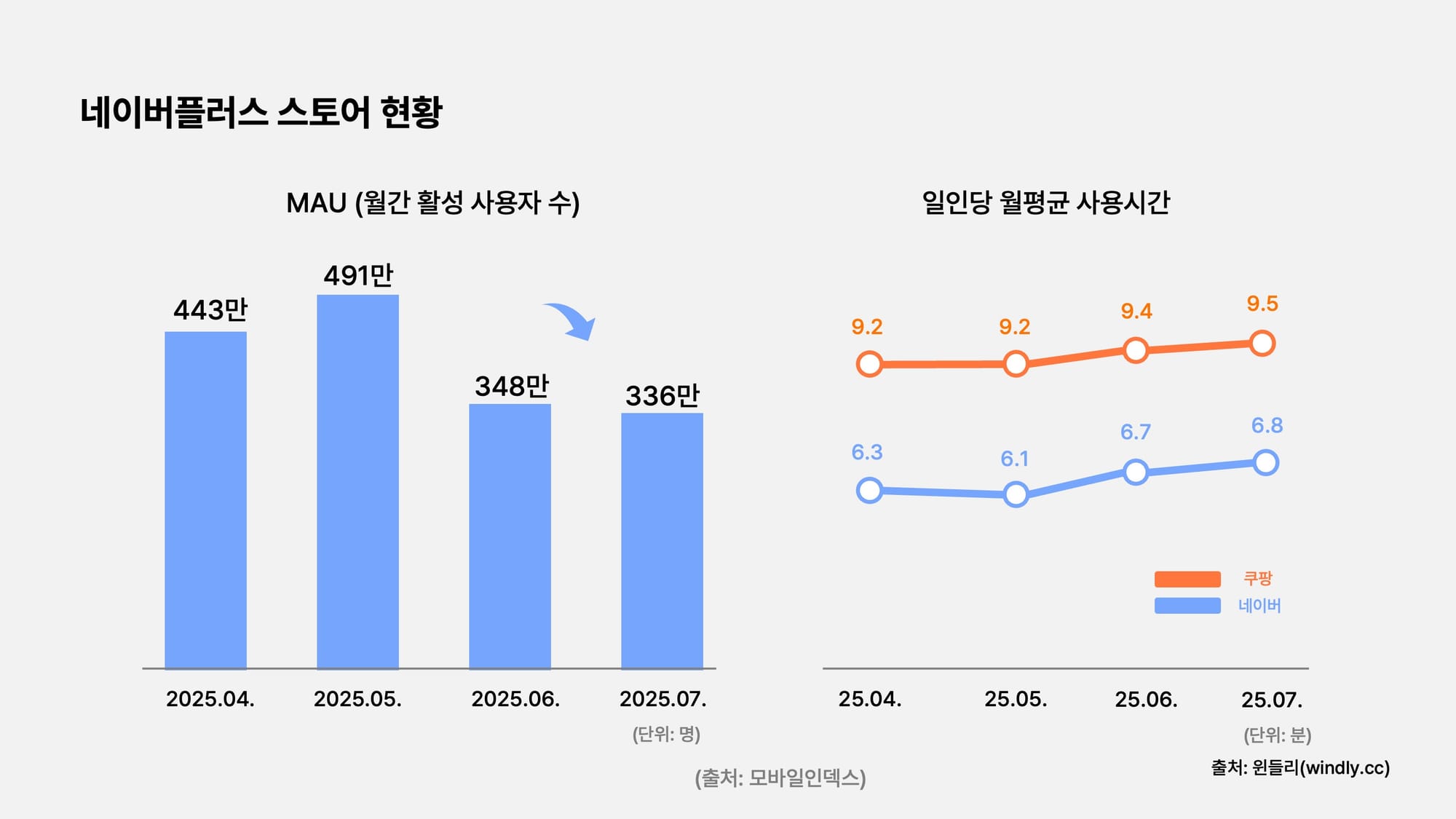 네이버플러스 스토어의 현황