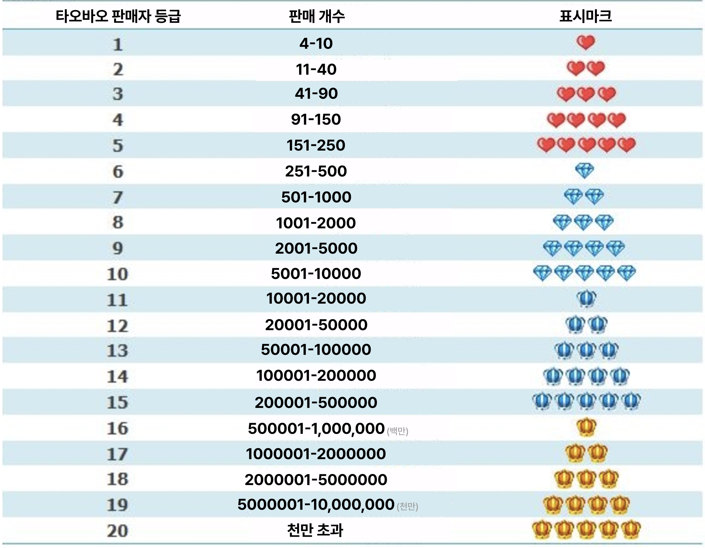 타오바오 판매자 등급 