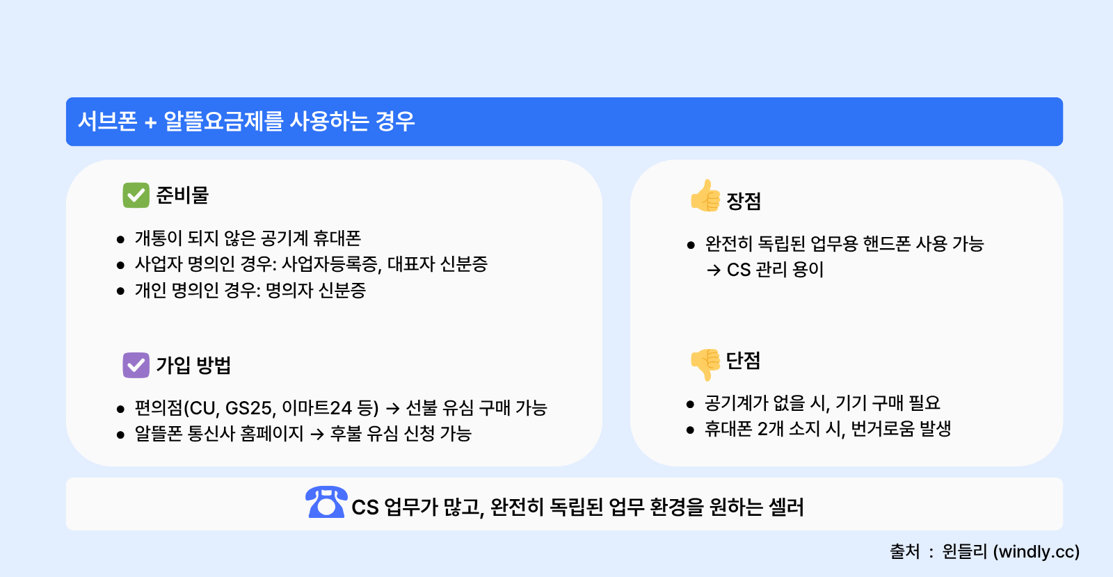 서브폰+알뜰요금제를 사용하는 경우