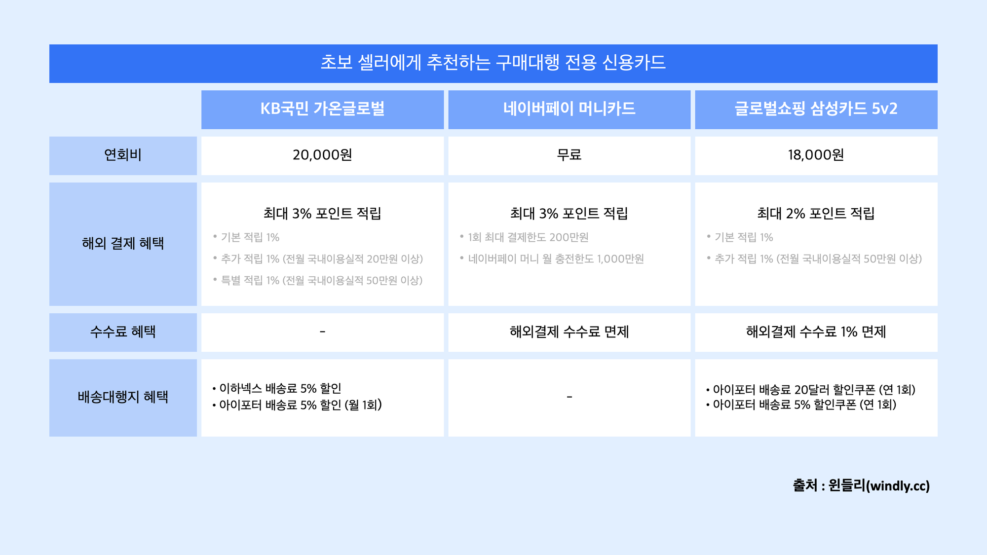 초보셀러에게 추천하는 구매대행 전용 신용카드