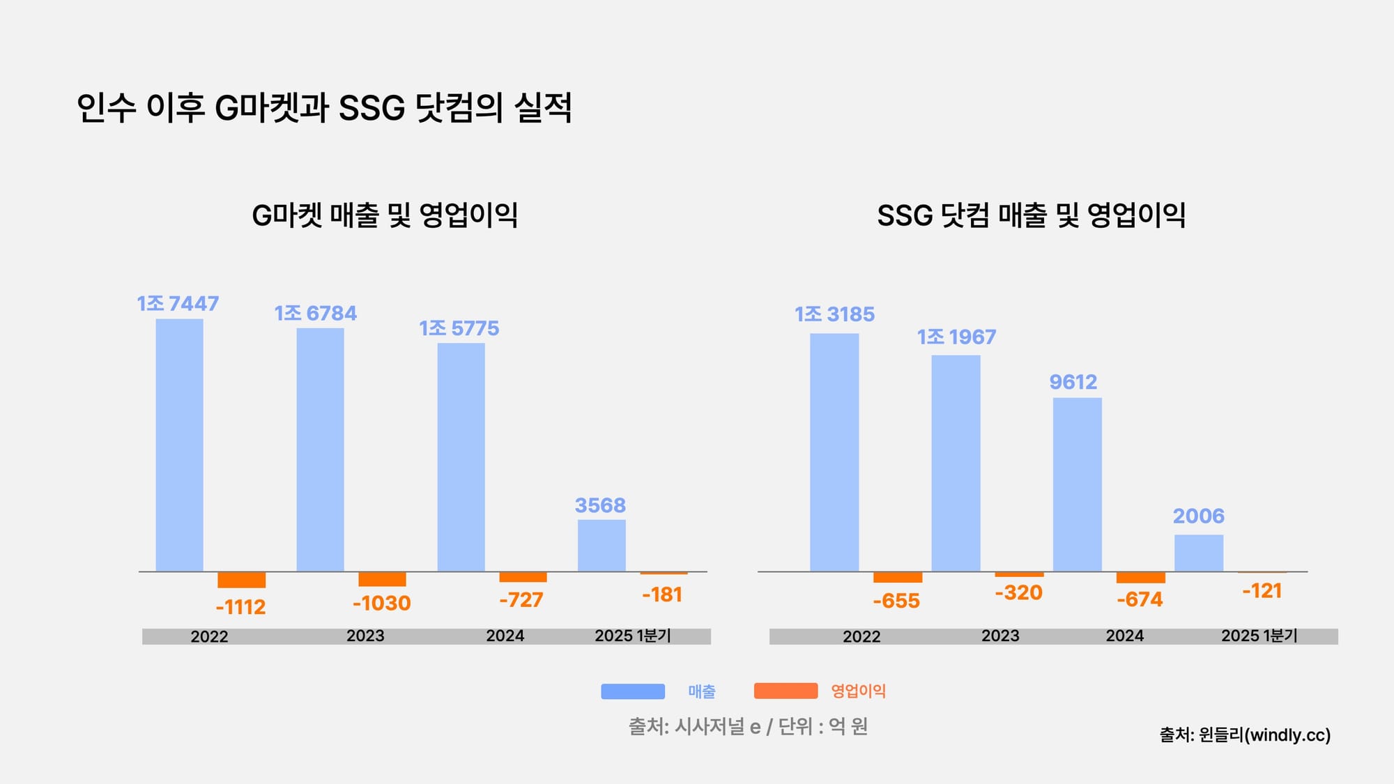 인수 이후 G마켓과 SSG 닷컴의 실적