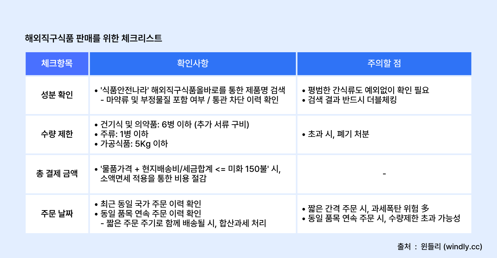 해외직구 식품 판매를 위한 체크리스트