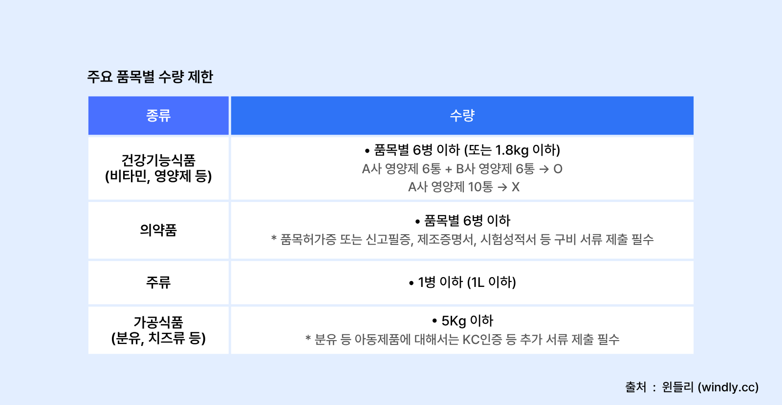 주요 품목별 수량 제한