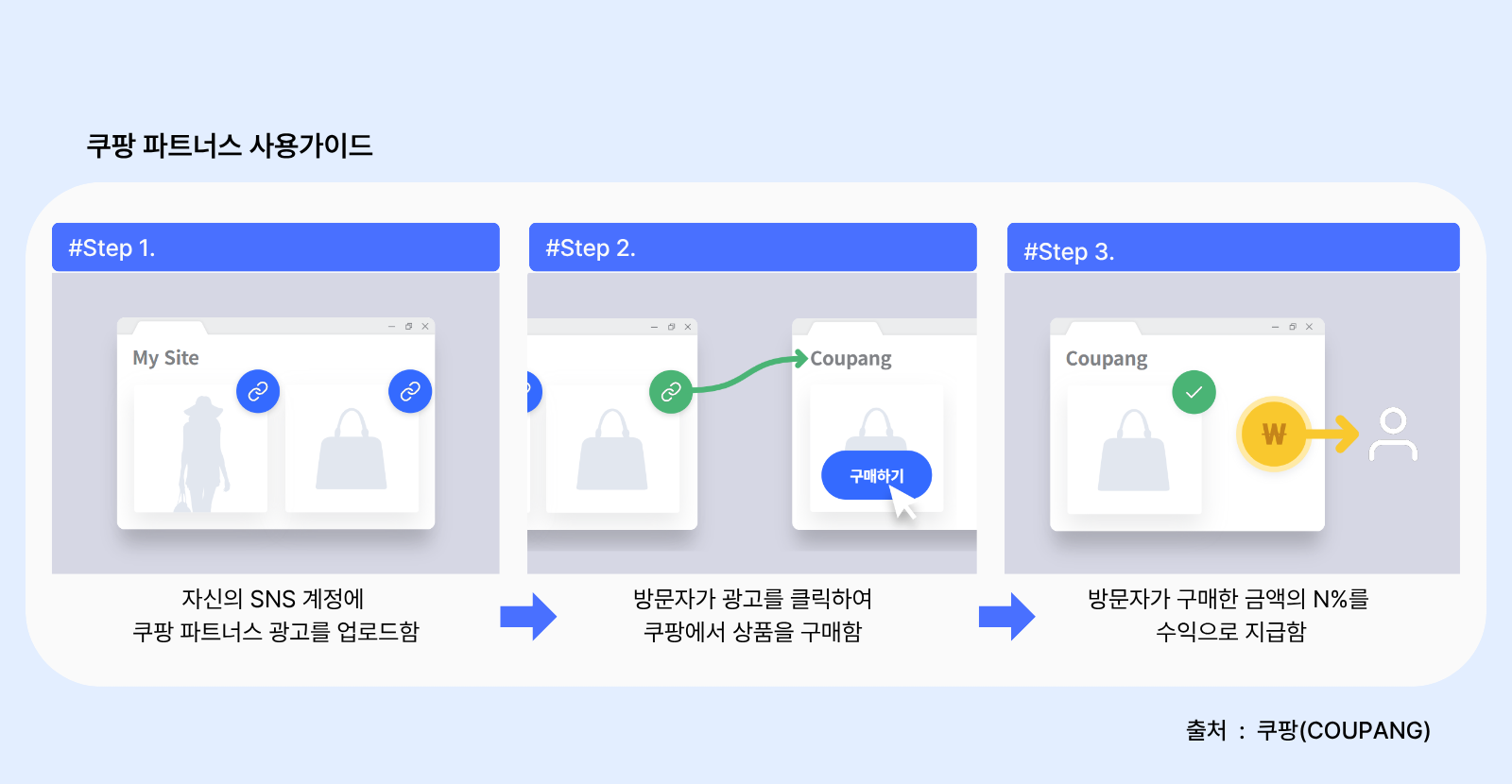 쿠팡파트너스 사용가이드