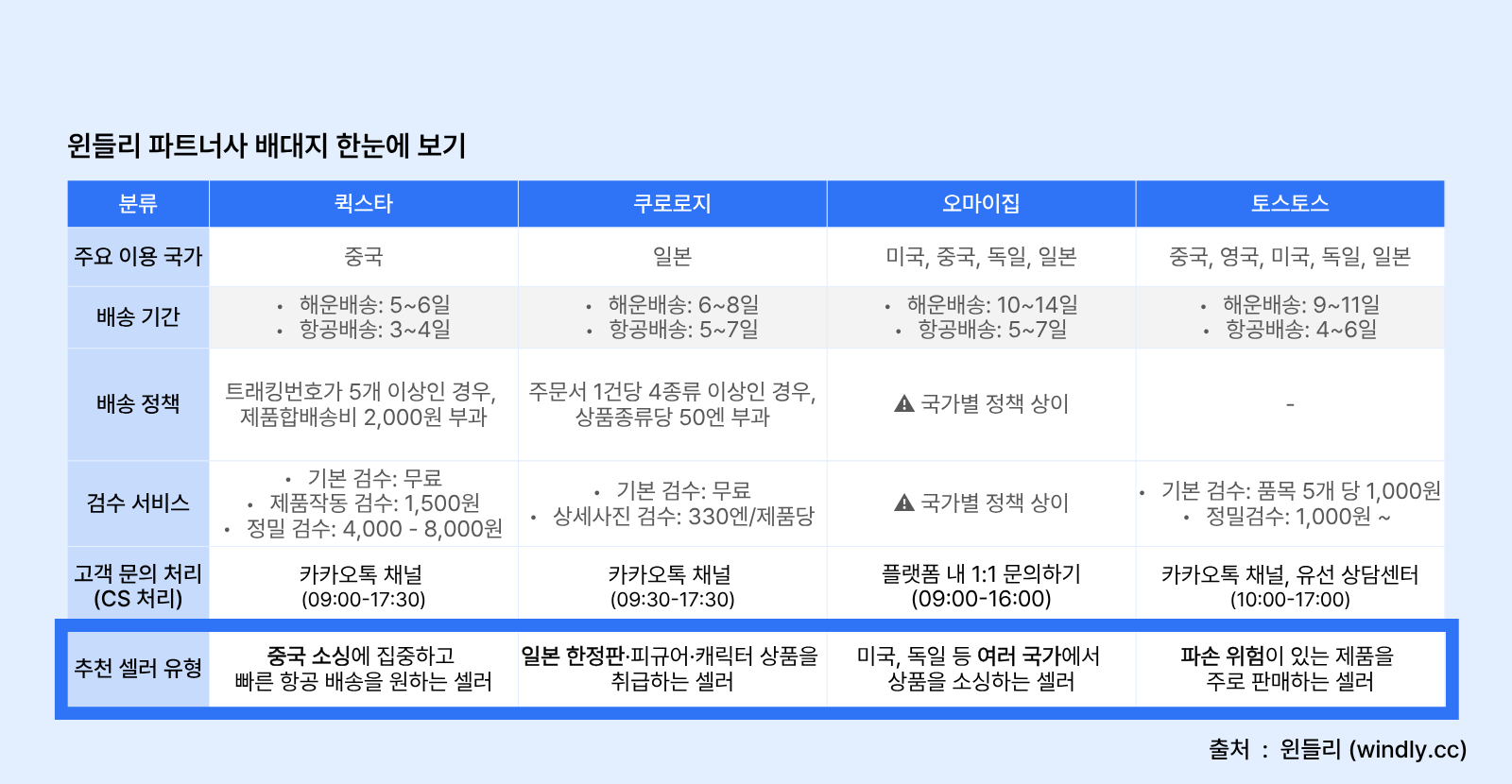 윈들리 파트너사 배송대행업체 최종정리: 퀵스타, 쿠로로지, 오마이집, 토스토스
