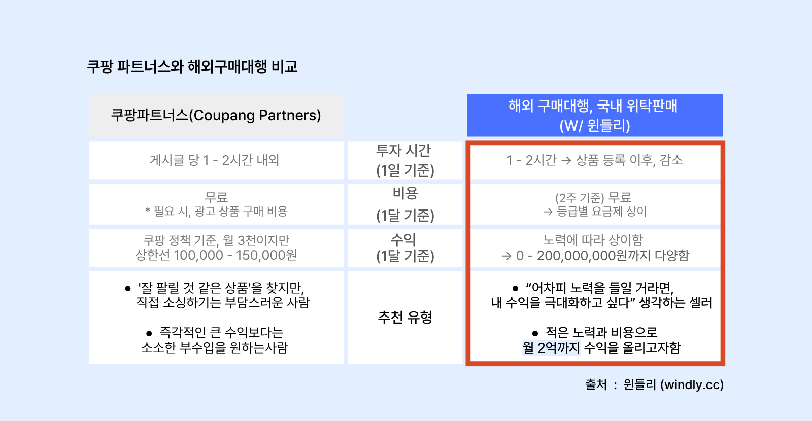 쿠팡파트너스와 해외구매대행 비교