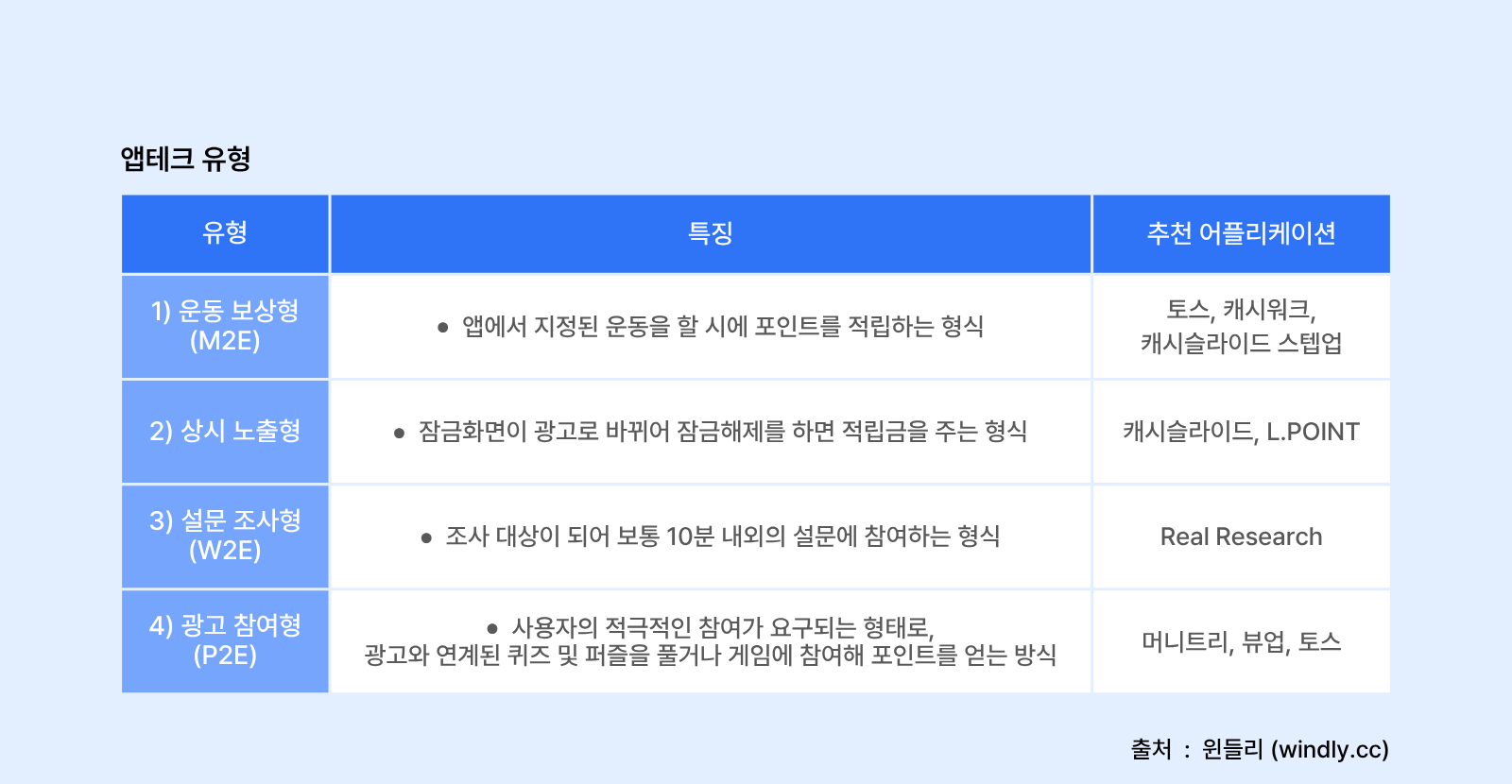 앱테크 유형