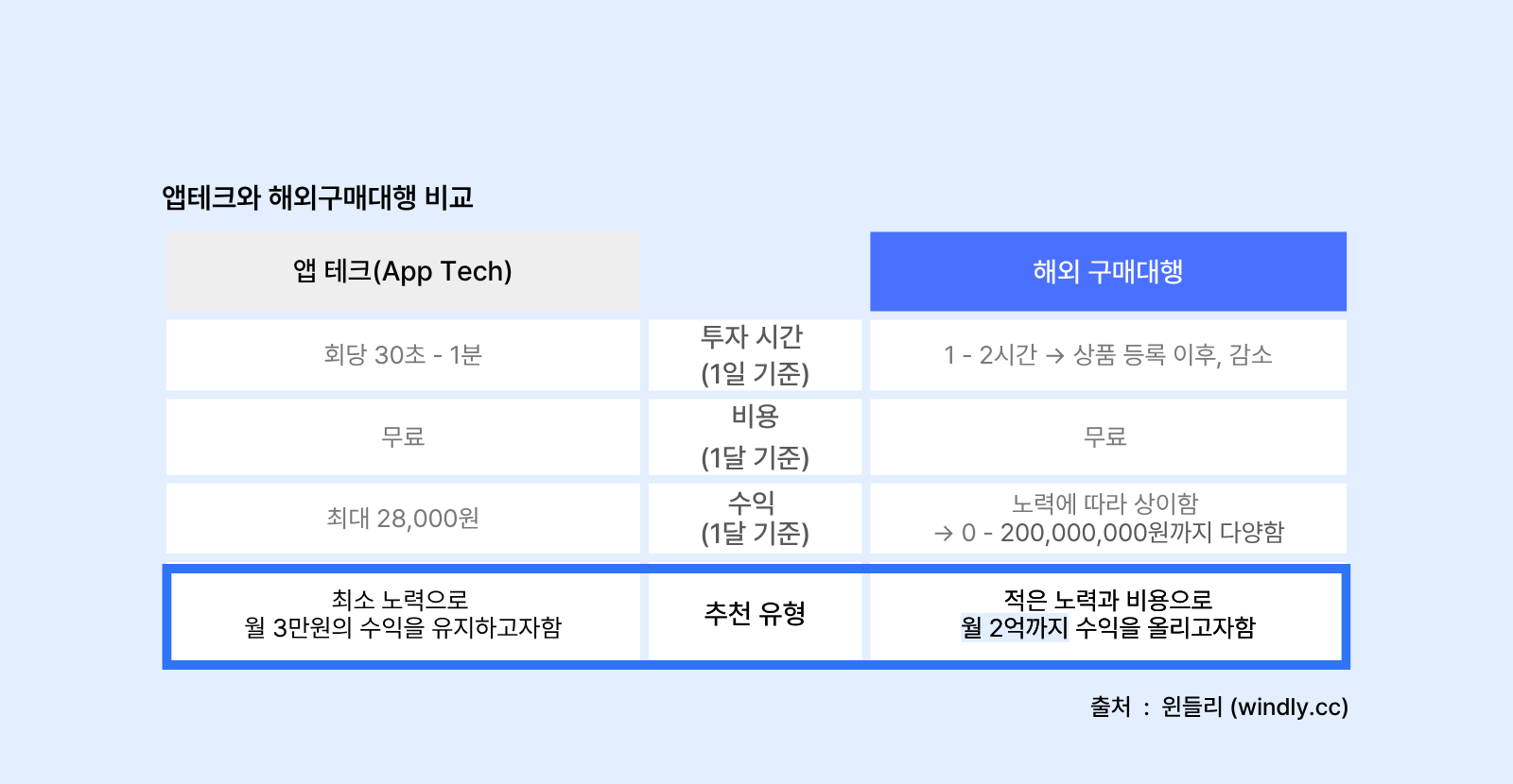 앱테크와 해외구매대행 비교