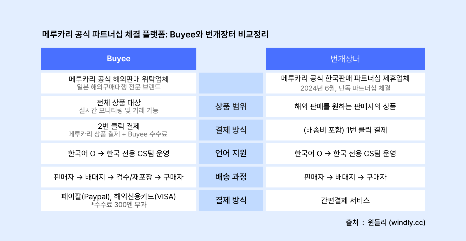 메루카리 공식파트너십 체결 플랫폼 Buyee와 번개장터 비교정리 표