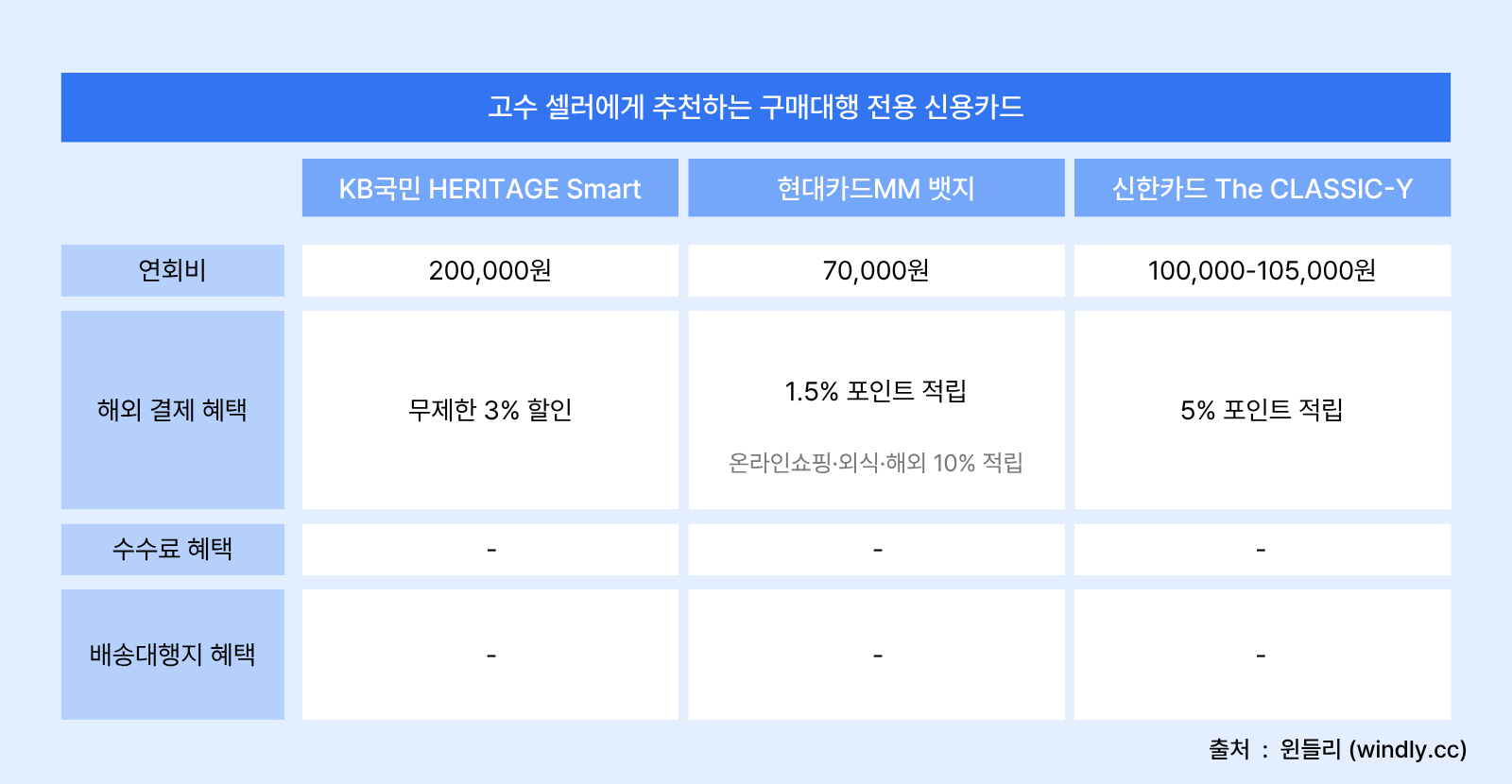 고수 셀러에게 추천하는 구매대행 전용 신용카드