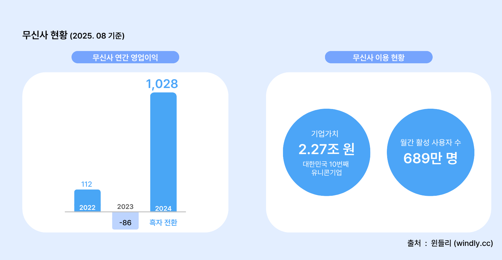 무신사 현황, 연간 영업이익, 기업가치, MAU