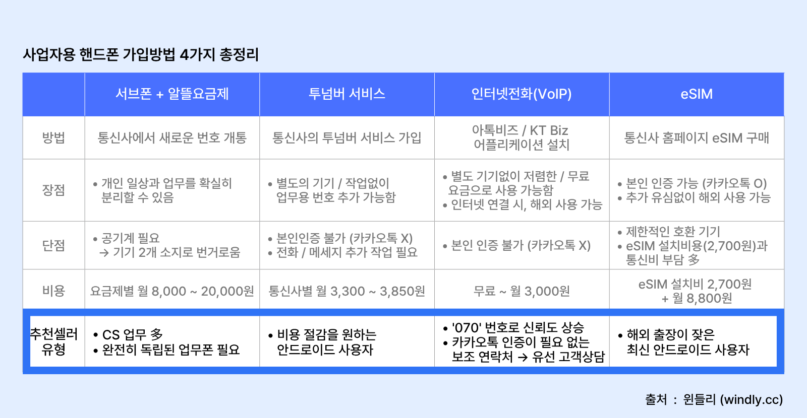 사업자 서브폰 가입하는 방법과 비용 장단점 비교