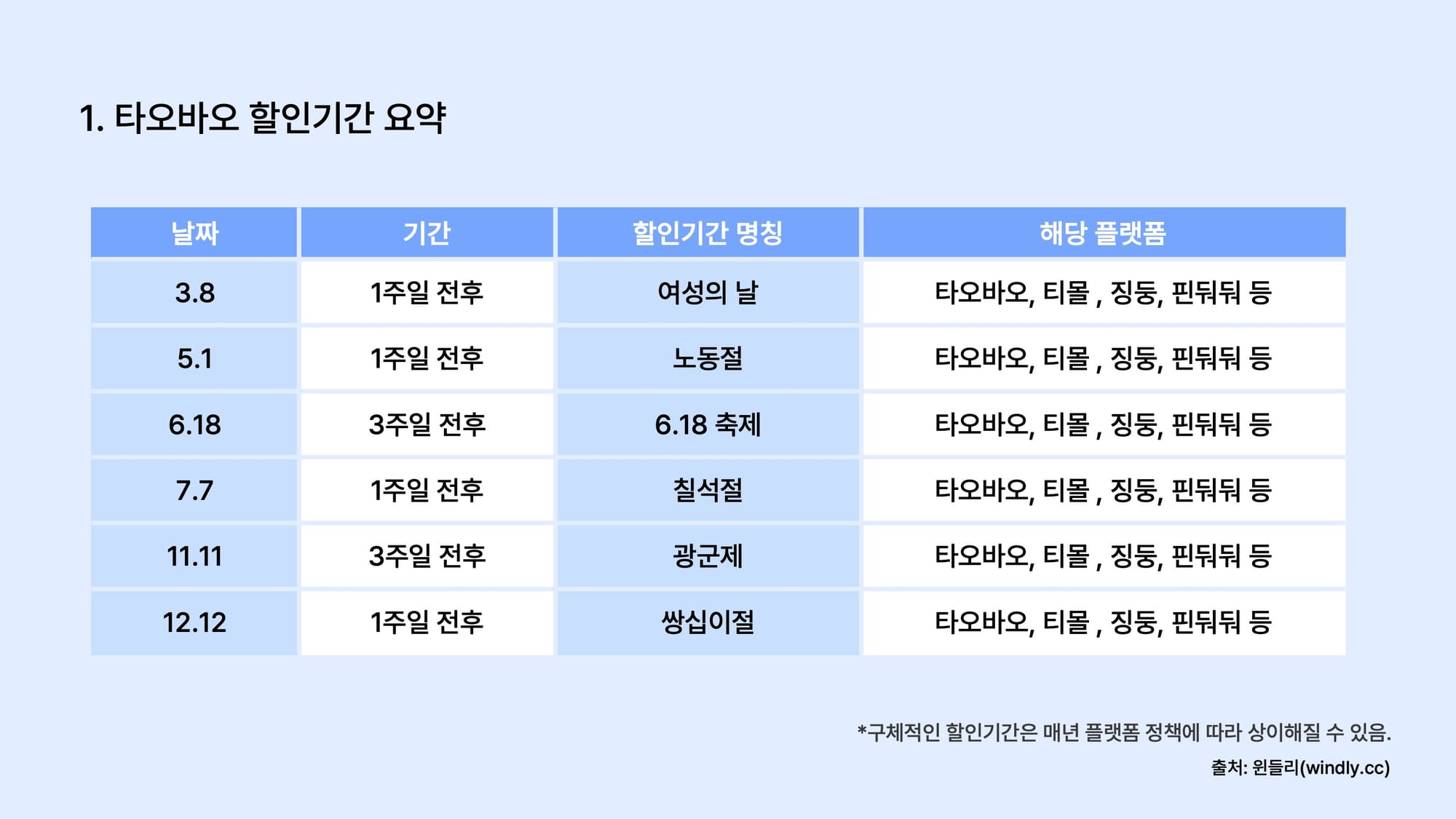 타오바오 할인기간 요약