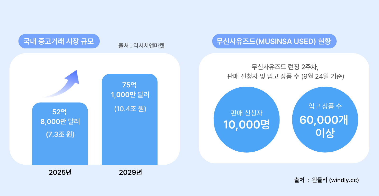 국내 중고거래 시장 규모 및 무신사유즈드 현황