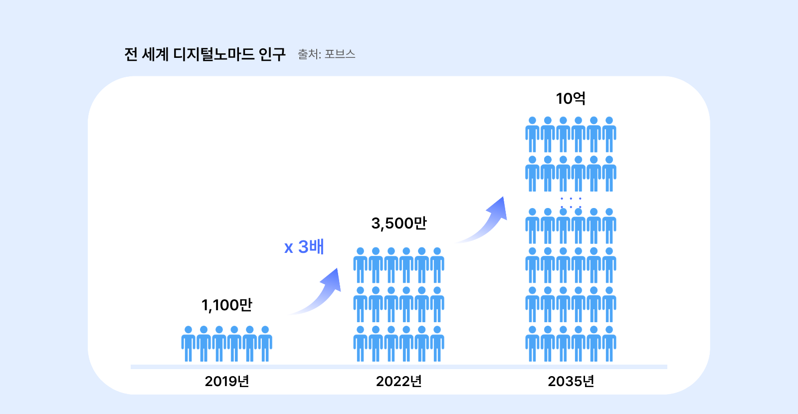 전 세계 디지털노마드 인구: 코로나팬더믹 이후 늘어남