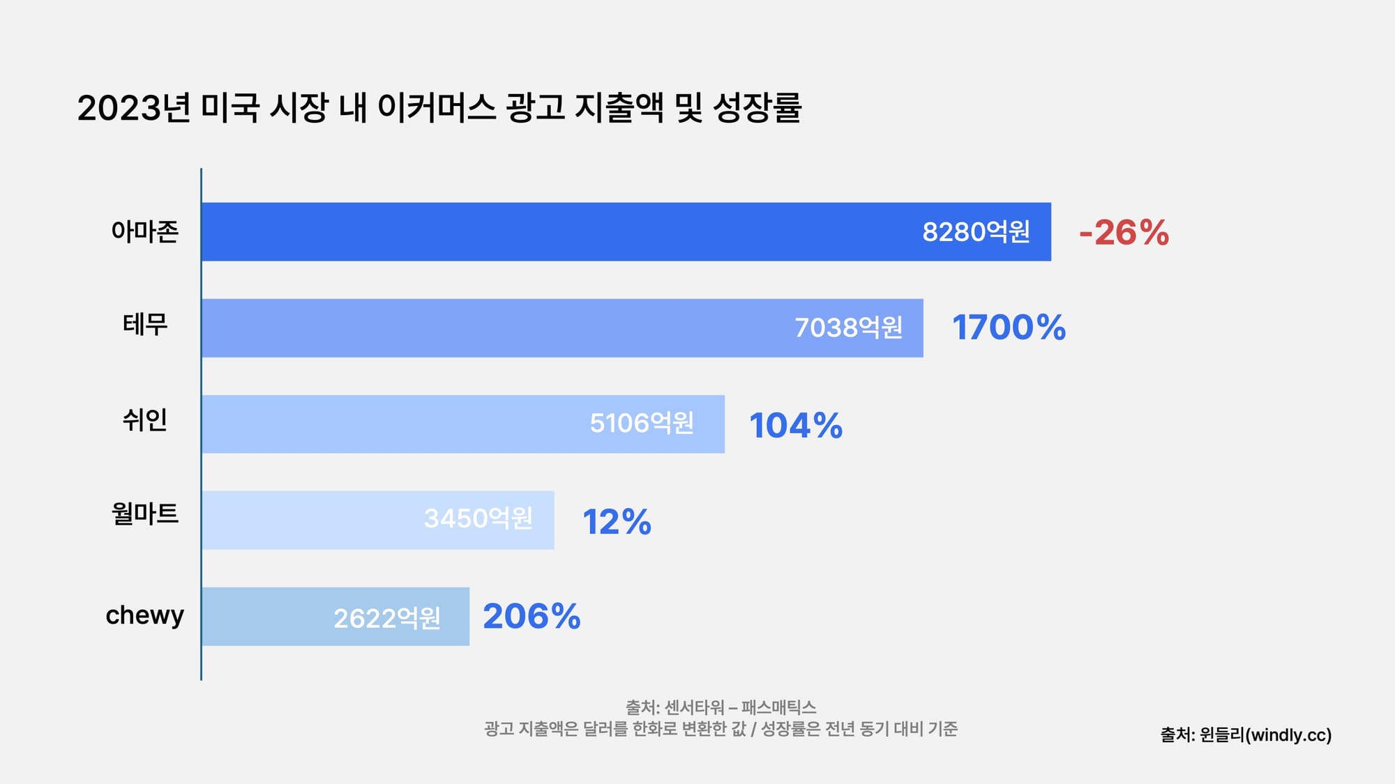 2023년 미국 시장 내 이커머스 광고 지출액 및 성장률