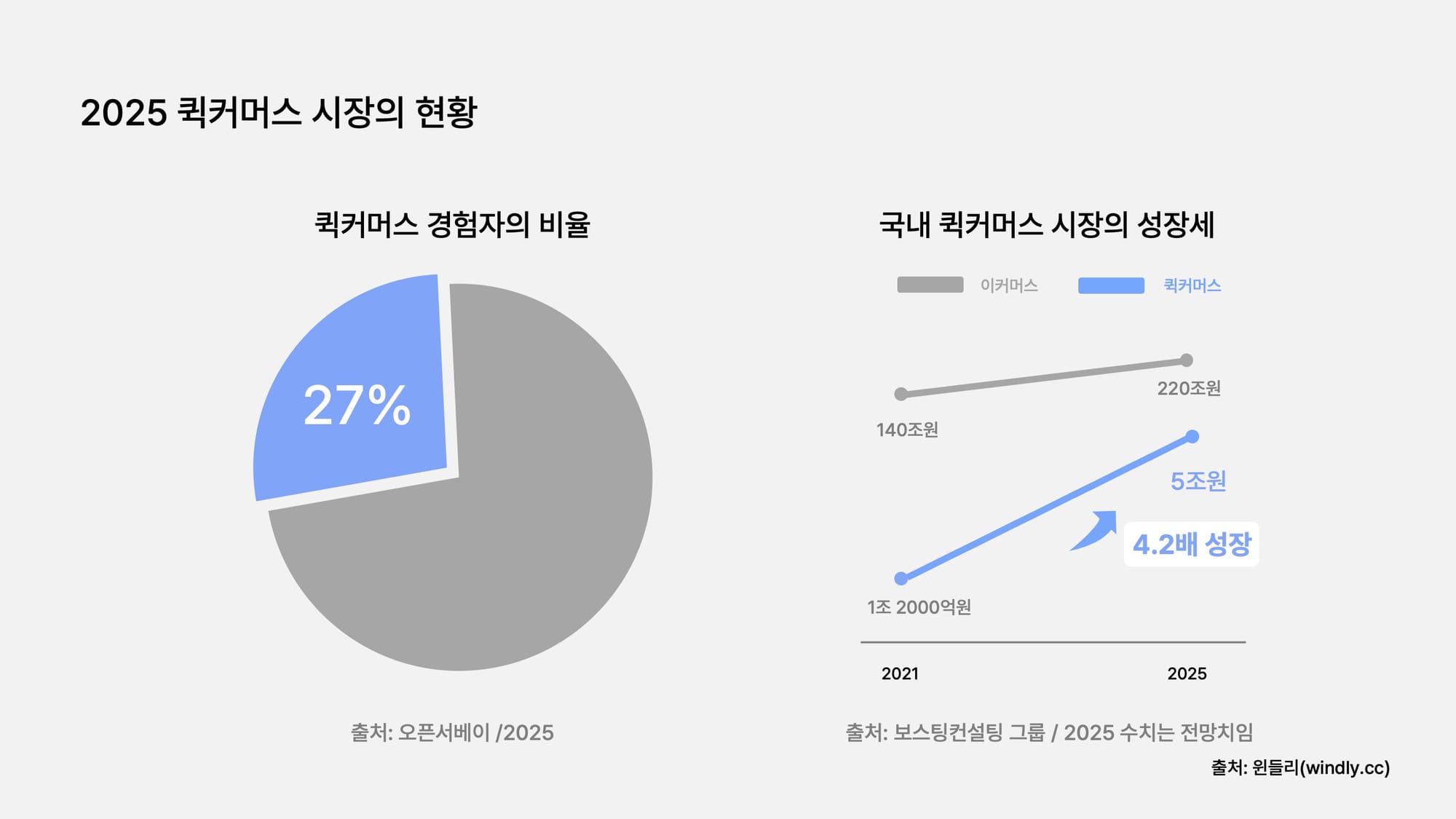 2025 퀵커머스 시장의 현황