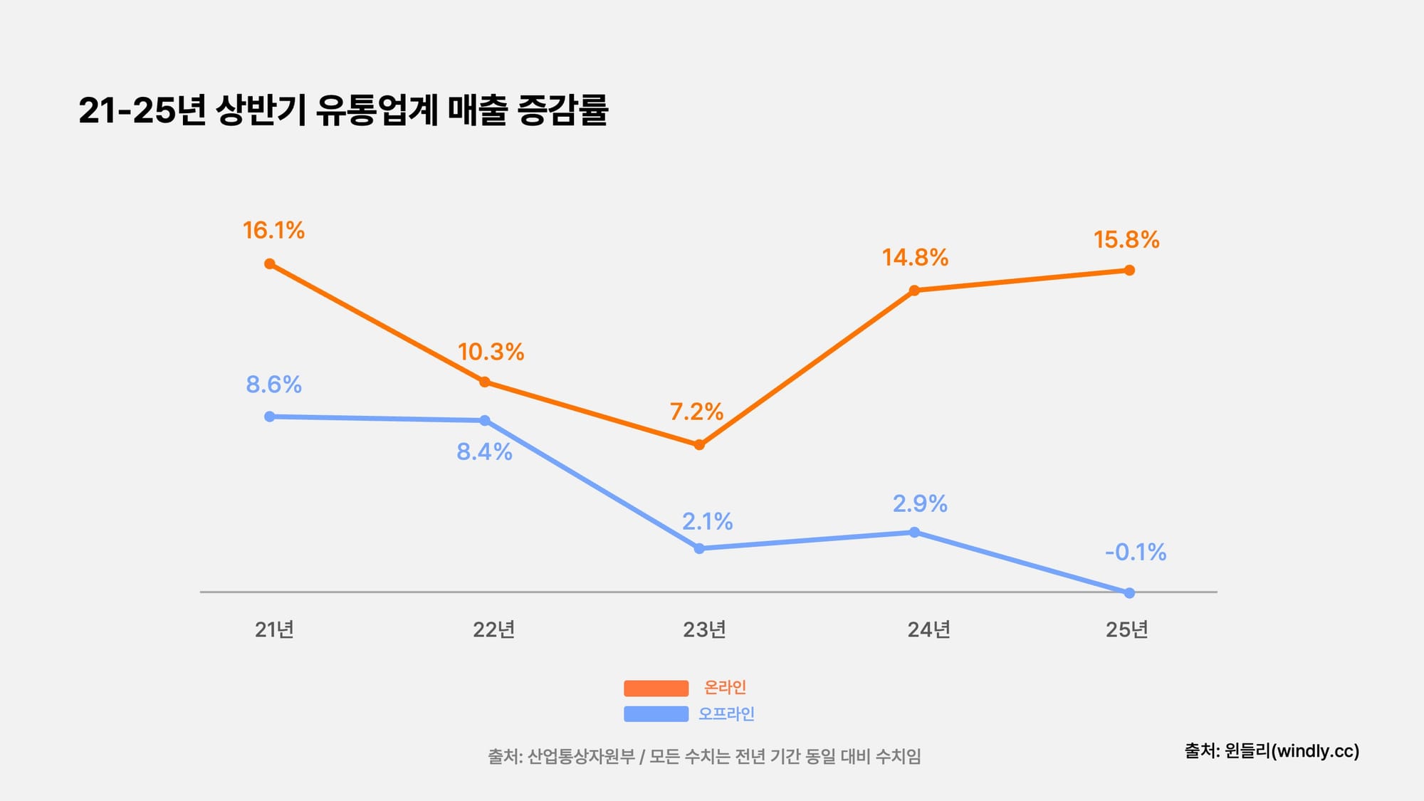 21-25년 상반기 유통업계 매출 증감률