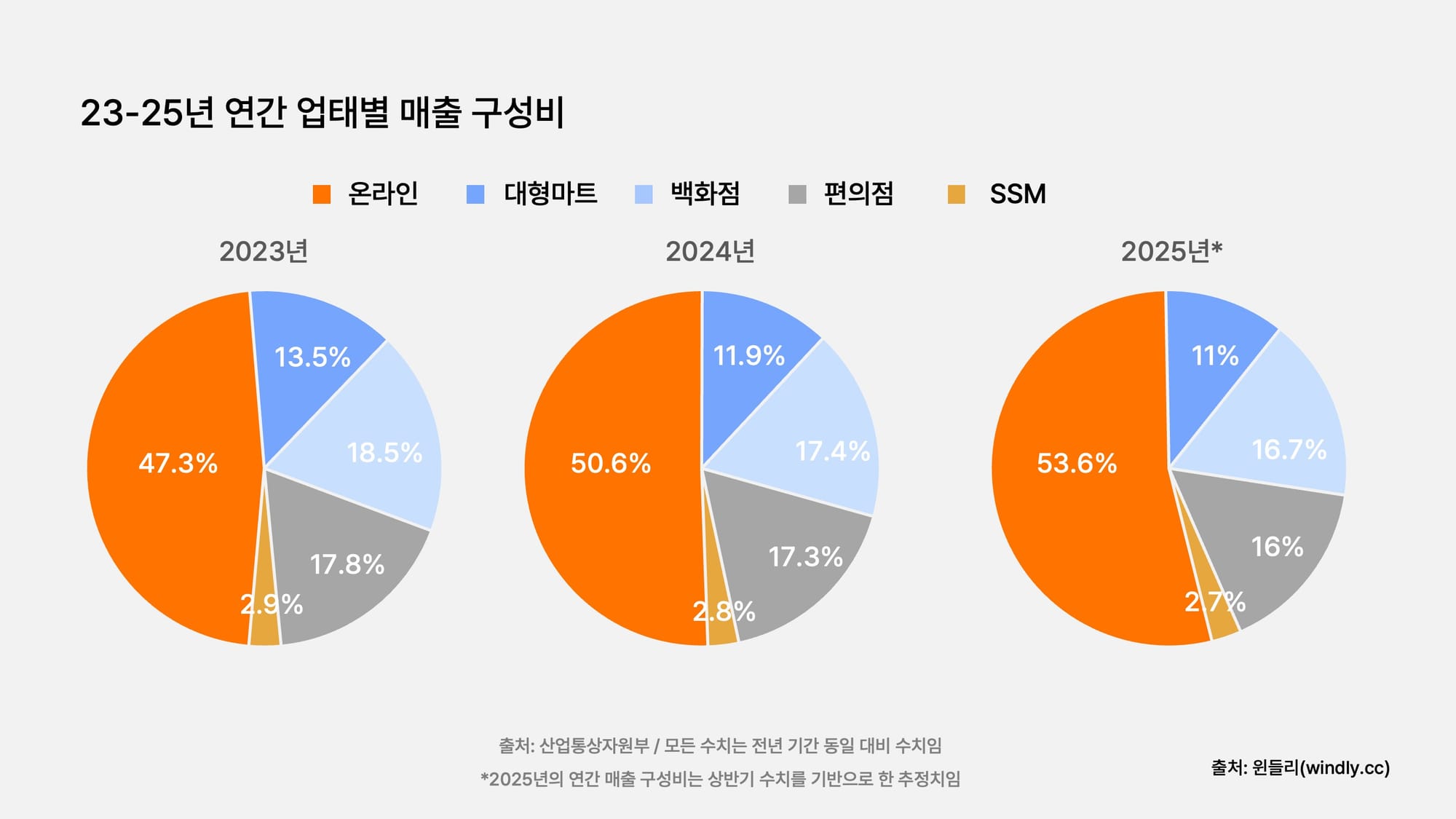 23-25년 연간 업태별 매출 구성비