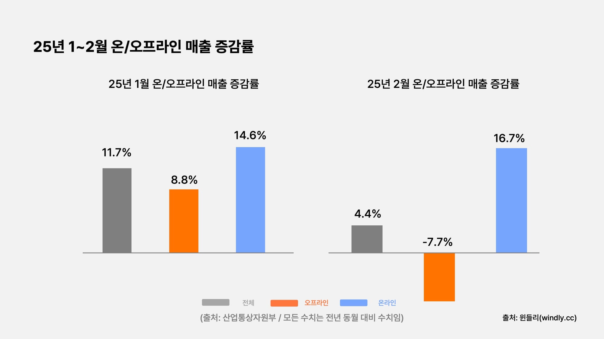 25년 1,2월 온오프라인 매출 증감률