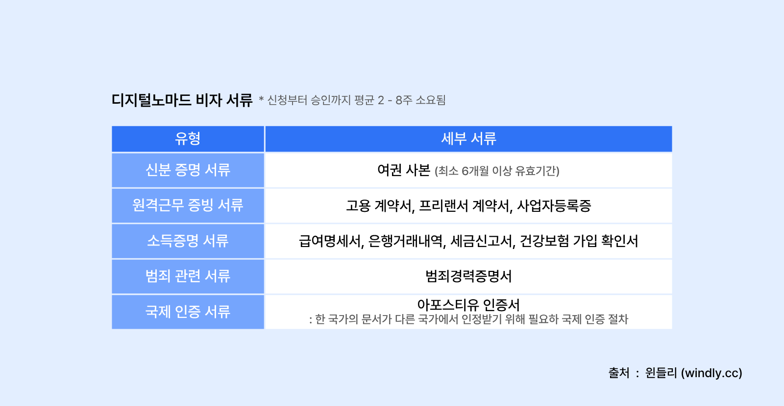 디지털노마드 비자 신청에 필요한 서류