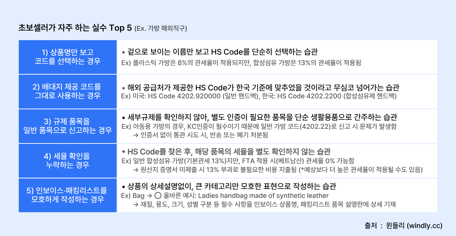 🔍 포스팅 세 줄 요약  📦 택배 성수기도 아닌데 배송이 지연되는 이유, 사실 HS Code 문제일 가능성이 커요. 💸 코드 하나 잘못 찍었을 뿐인데 세금 폭탄, 규제 위반, 그리고 고객 신뢰도 하락까지 이어져요. 🙌 윈들리와 함께 HS Code 실수를 줄이고 안정적인 구매대행 사업을 이어가요!  ---   해외 구매대행을 하다 보면 “왜 이렇게 배송이 안오지?”라는 상황을 종종 마주해요. 단순히 물류 지연 때문이라고 생각하기 쉽지만, 사실은 HS Code 문제일 가능성이 커요. HS Code는 통관부터 관세까지 모든 절차의 기준이 되기 때문에, 배송 속도와 비용 모두에 직결되는 중요한 요소예요. 작은 코드 하나가 내 사업의 리스크를 좌우하는 셈이죠. 오늘은 HS Code가 왜 중요한지, 놓칠 경우에는 어떤 문제가 생기는지, 그리고 실수를 막기 위해 셀러가 꼭 챙겨야 할 체크리스트까지, 윈들리에서 정리했어요. HS Code, 무조건 알아야 하는 이유 HS Code의 개념 HS Code(Harmonized Sytem Code)는 전 세계적으로 상품을 통일해 분류하는 국제 표준 수식이에요. 기본 6자리를 바탕으로 국가별로 2~4자리를 추가해 세율, 규제, 요건을 구체적으로 나눠요. 한국에서는 HSK 코드가 여기에 해당해요. HS Code는 단순히 관세율을 정하는 기준이 아니에요. FTA 원산지 증명서 제출 여부, 검역·안전 인증 필요 여부, 통관 서류 종류까지 모두 결정돼요. 즉, HS코드를 잘못 입력하면 세금, 통관 속도, 심지어 상품의 수입 가능 여부까지, 통관 자체가 달라질 수 있어요.💡Tip.   👉 HS Code 개념부터 관세 계산방법, 마지막으로 코드 조회 방법까지, 이 글에 있어요.   HS Code를 잘못 기입했을 때의 문제점 HS Code를 잘못 입력하는 순간부터, 셀러는 ① 불필요한 세금, ② 배송 지연, ③ 법규 위반이라는 3종 세트를 동시에 떠안을 수 있어요. 1️⃣ 불필요한 세금 폭탄 같은 품목이라도 코드가 달라지면 세율이 달라져요. 세율이 높게 책정될 경우: 비용 손실 → 환급 과정 중 불필요한 시간 낭비 세율이 낮게 책정될 경우: 사후 추징 → 현 시세 기준 재과세 + 과소신고 가산세(10~40%) 세율이 높게 잡히면 불필요한 비용을 더 내고, 낮게 잡히면 추후 사후 추징과 벌금이 따라와요. 결국 두 경우 모두 셀러에게 손해죠. 2️⃣ 배송 지연 HS Code 오류는 통관 지연으로 이어져요. 세관에서 “코드 재검토 필요” 통보가 오면, 서류 제출·코드 변경 심사로 며칠에서 몇 주까지 지연될 수 있어요. 고객 입장에서는 “단순히 배송이 느려진다”로 보여지기 때문에 환불 요청, 심할 경우에는 스토어 평점 하락으로도 연결되기 때문에 사업 신뢰도에 큰 타격을 줘요. 3️⃣ 법규 위반 해외에서 물건을 들여올 때, 추가적인 절차가 필요한 품목이 있어요. 대표적으로 식품, 화장품, 의약품, 전자제품이 그렇죠. 문제는, 이런 품목을 잘못 입력할 경우에는 단순 실수가 아니라 고의로 규제를 피하려는 시도로 해석될 수도 있어요. 또한 품목별로 세율이 다르기 때문에 잘못된 코드 입력은 세금을 줄이려는 꼼수처럼 보일 수도 있죠. 이 경우에는 단순 보완 요구로 끝나지 않고, 관세법 위반에 해당해 과태료·벌금은 물론 반복 시에는 사업 정지나 블랙리스트 등재까지 이어질 수 있어 특히 주의가 필요해요.💡Tip.  최근 언더밸류(Under Value) 사례가 빈번해짐에 따라 관세청의 규제가 강화됐는데요 ..   👉 HS Code 기입 오류는 대표적인 언더밸류 사례에 해당해요. 이 글에 개념부터 대응방안까지 정리했어요.   HS Code 오류, 이렇게 관리해요 초보셀러가 자주 하는 실수 Top 5 HS Code의 중요성은 다들 알 거라고 생각해요. 하지만 처음 구매대행 사업을 시작하는 단계에서는 자칫 작은 부분을 놓치기 쉬워요. 실제로 초보 셀러들이 자주 하는 실수는 다음과 같아요. ✅ HS Code 자가 체크리스트 앞선 실수는 대부분 사전에 조금만 신경쓰면 피할 수 있는 문제예요. 그래서 윈들리가 초보 셀러분들을 위해 HS Code 오류를 피하기 위한 체크리스트를 준비했어요. 통관 서류를 제출하기 전 한번만 확인한다면, 불필요한 세금부터 배송 지연, 법적 리스크까지 막을 수 있어요. 몇 번이나 확인했는데.. 통관오류가 생긴 것 같아요 😢 아무리 꼼꼼해도 실수는 생기기 마련이에요. HS Code를 잘못 입력해서인지, 관세청에서 세금을 잘못 부과했는지는 모르겠지만. 예상치 못한 관세 폭탄에 많이 놀라셨을 것 같아요. 이때 억울하게 손해를 보지 않으려면 관세청 납세자보호관 제도를 활용할 수 있어요. 납세자보호관 제도 관세청(세관)의 불합리한 처분 또는 관세행정 진행 중 세관공무원의 부당한 행위로 어려움이 발생했을 때, 납세자 보호관에게 권리보호를 요청할 수 있는 제도예요. HS Code를 잘못 입력해서 억울하게 과세당했다고 생각되면, 납세자보호관 제도를 통해 구제를 신청할 수 있어요. <aside> 👉그럴 리 없으면 좋겠지만.. 납세자보호관 제도가 궁금하다면, **관세청 홈페이지**에서 확인할 수 있어요. </aside> 하지만 국가를 상대로 권리 구제를 요청하는 절차이기 때문에, 시간이 오래 걸리고 결과를 장담하기 어려워요. 특히 본인의 단순 실수라면 인정받기 쉽지 않아서, 결국 사전에 꼼꼼히 점검하는 것이 가장 확실한 방법이에요. 오늘은 HS Code에 대해 알아봤어요. 중요한 이유부터 잘못 기입했을 때 어떤 리스크가 생기는지, 그리고 초보 셀러들이 놓치기 쉬운 사소한 실수부터 방지할 수 있는 체크리스트까지 정리했어요. HS Code는 단순한 숫자가 아니라, 통관의 출발점이에요. 시작이 반이라는 말처럼, 출발부터 하나하나 챙겨가면 곧 성공의 지름길로 향할 수 있을 거에요. 🚀 윈들리와 함께라면, 사소한 실수도 미리 예방하면서 행복한 사업 성장을 이어갈 수 있어요. 앞으로도 셀러분들께 도움이 되는 글과 함께, 든든하게 도와드릴게요 🙌 <aside> 📚 함께 보기 좋은 윈들리의 관세 시리즈 ✅ 관부가세 핵심만 모아봤어요. 유형부터 계산방법까지, **한번에** 확인하세요. ☑️ 관부가세 계산 방법, 아직 헷갈리시죠? 이 글을 보면, 확실히 이해될 거예요. ✅ 정확한 관세 계산은 HS CODE를 통해서 가능한데요. 여기에 개념부터 조회 방법까지 있어요. ☑️ 언더밸류, 그게 뭔데. 어떻게 해결할 수 있는데. 이 글에서 알아봐요 </aside>---   윈들리의 모든 콘텐츠는 사업자에게 도움이 될 만한 일반적인 정보를 ‘참고 목적'으로 한정해 제공하고 있습니다. 구체적 사안에 관한 자문 또는 홍보를 위한 것이 아니므로 콘텐츠 내용의 적법성이나 정확성에 대해 보증하지 못하며, 콘텐츠에서 취득한 정보로 인해 직간접적인 손해가 발생해도 어떠한 법적 책임도 부담하지 않습니다. ⓒ윈들리, 무단 전재 및 배포 금지