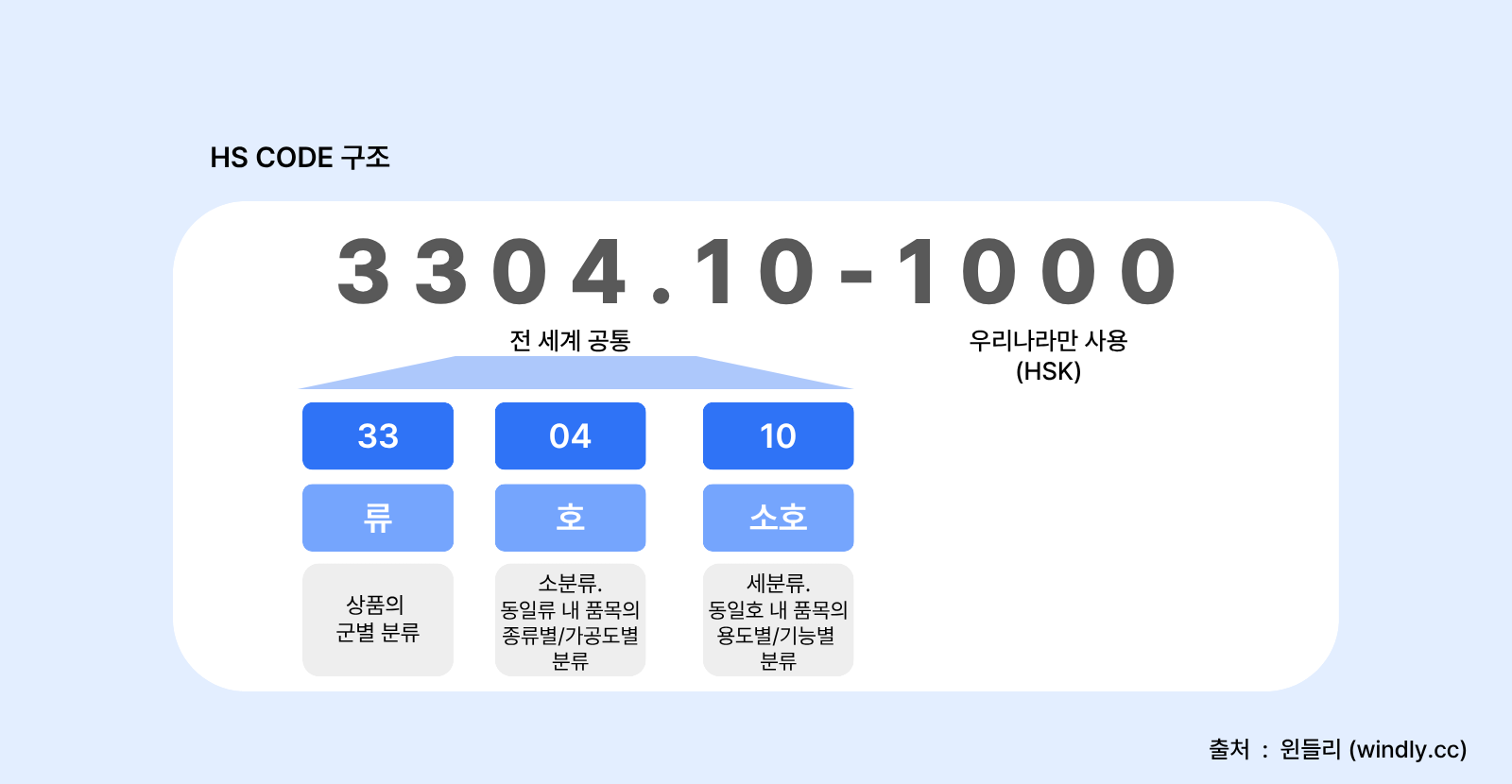 HS Code의 구조