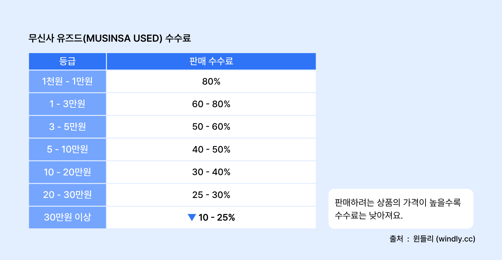 무신사유즈드 수수료