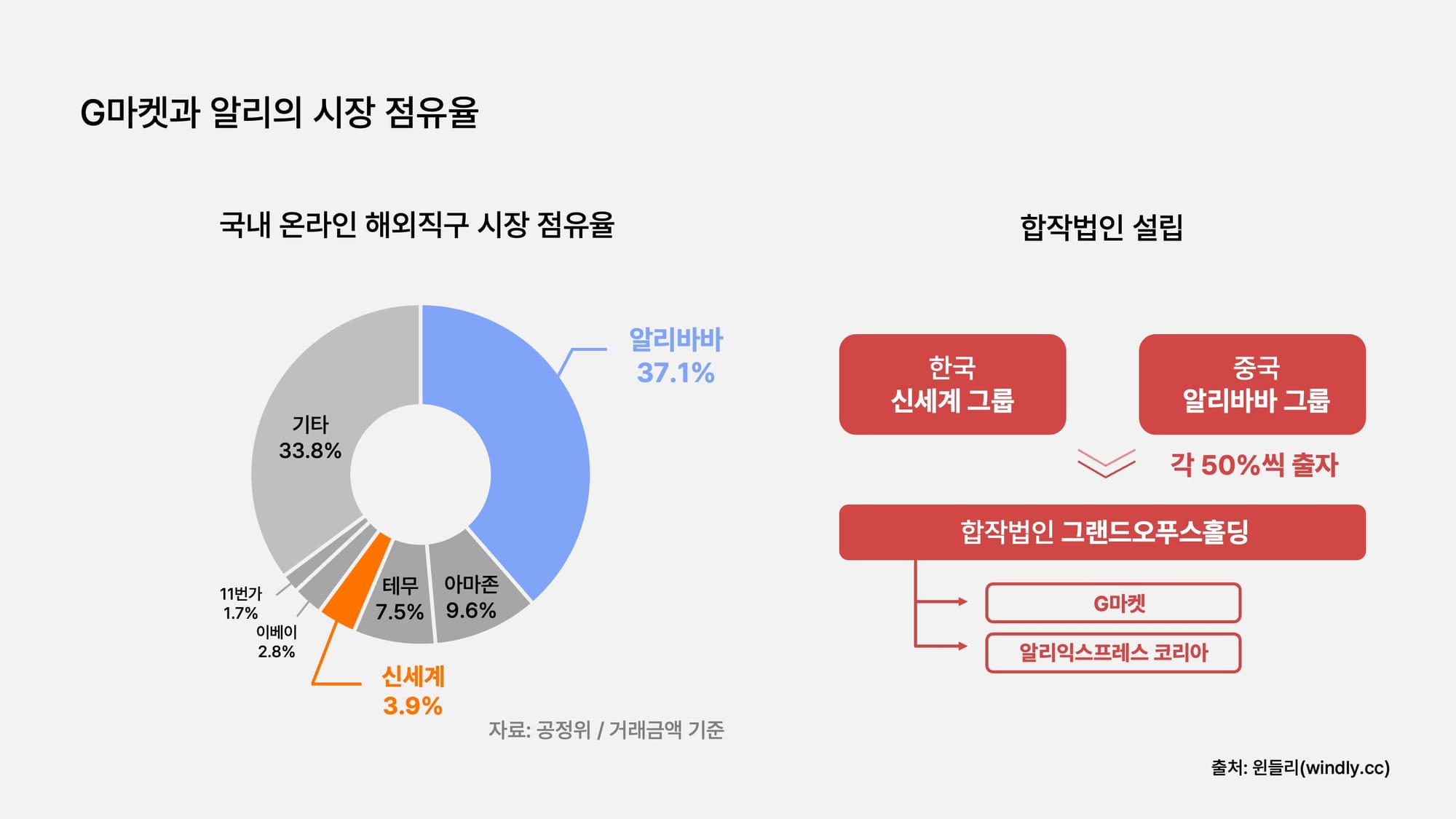 G마켓과 알리의 시장 점유율