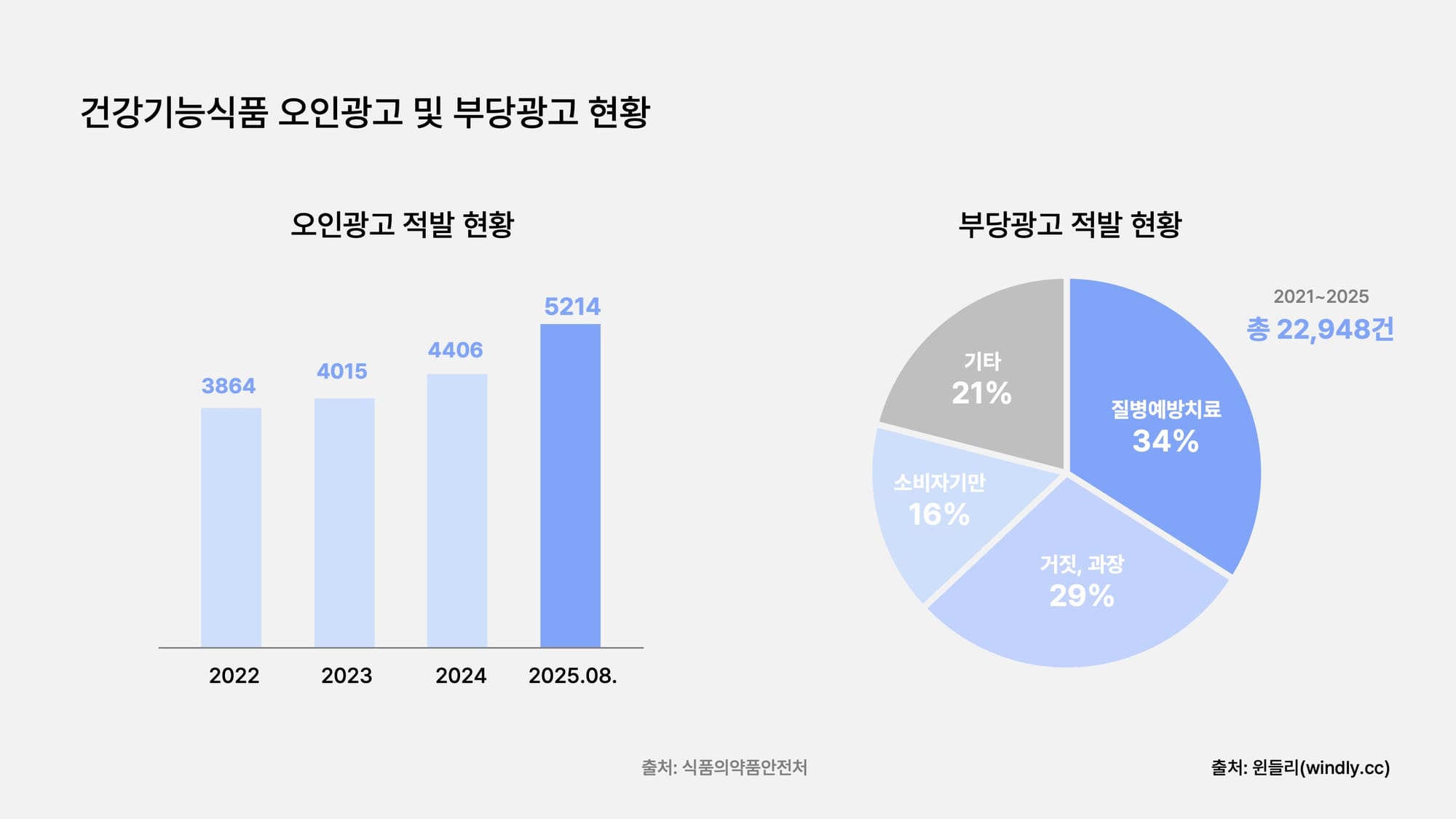 건강기능식품 오인광고 및 부당광고 현황