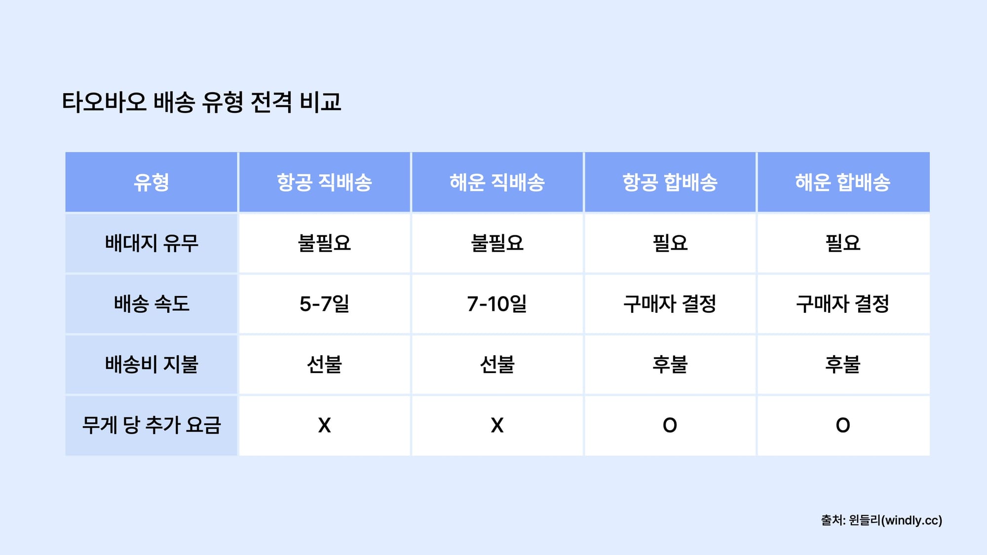 타오바오 직구 배송 유형