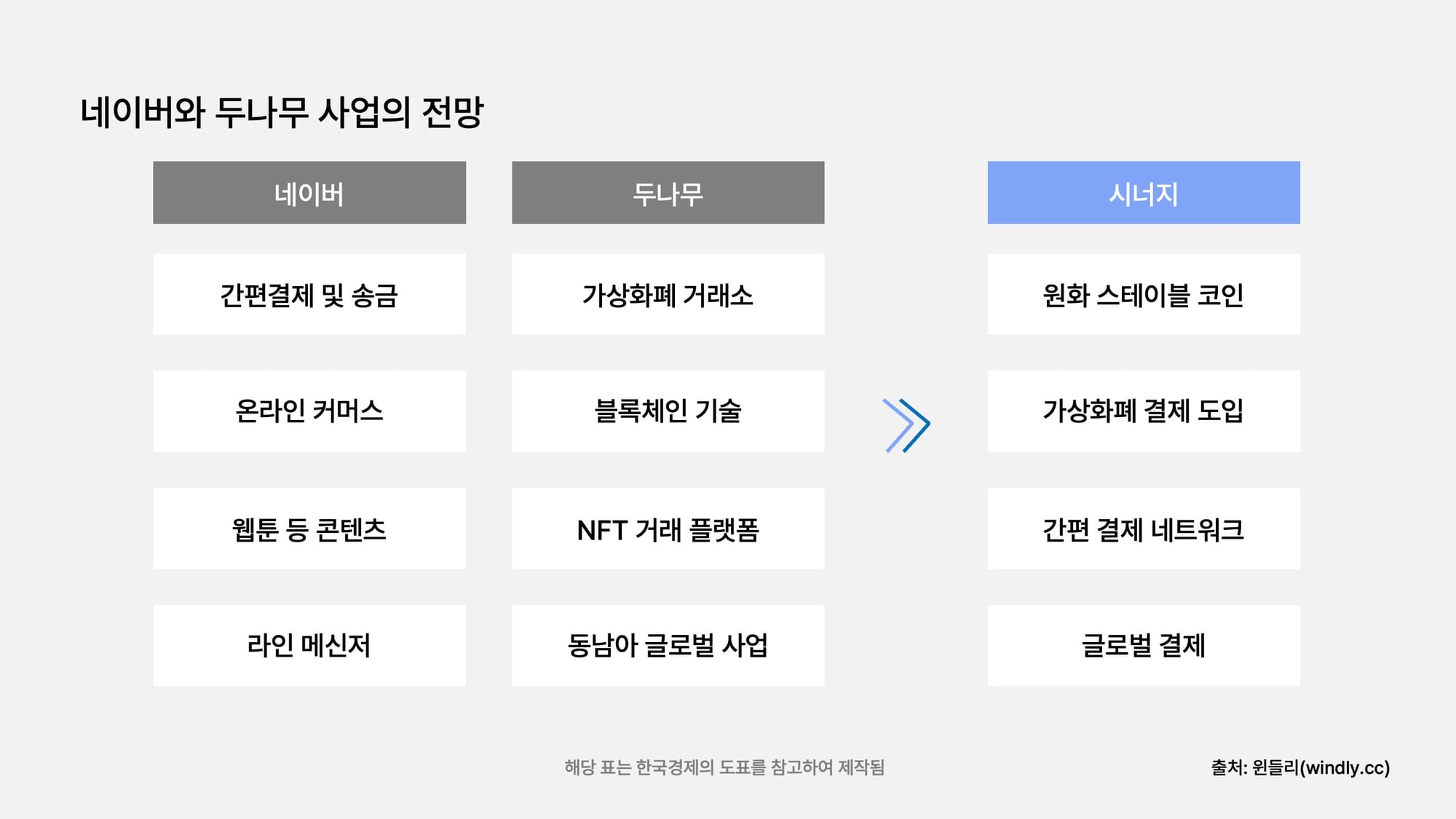 네이버와 두나무 사업의 전망
