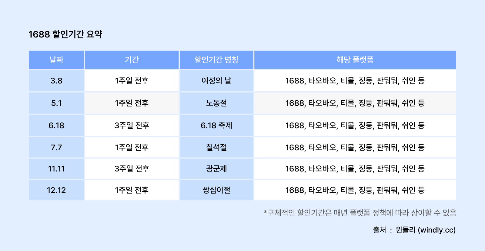 1688 할인기간 요약