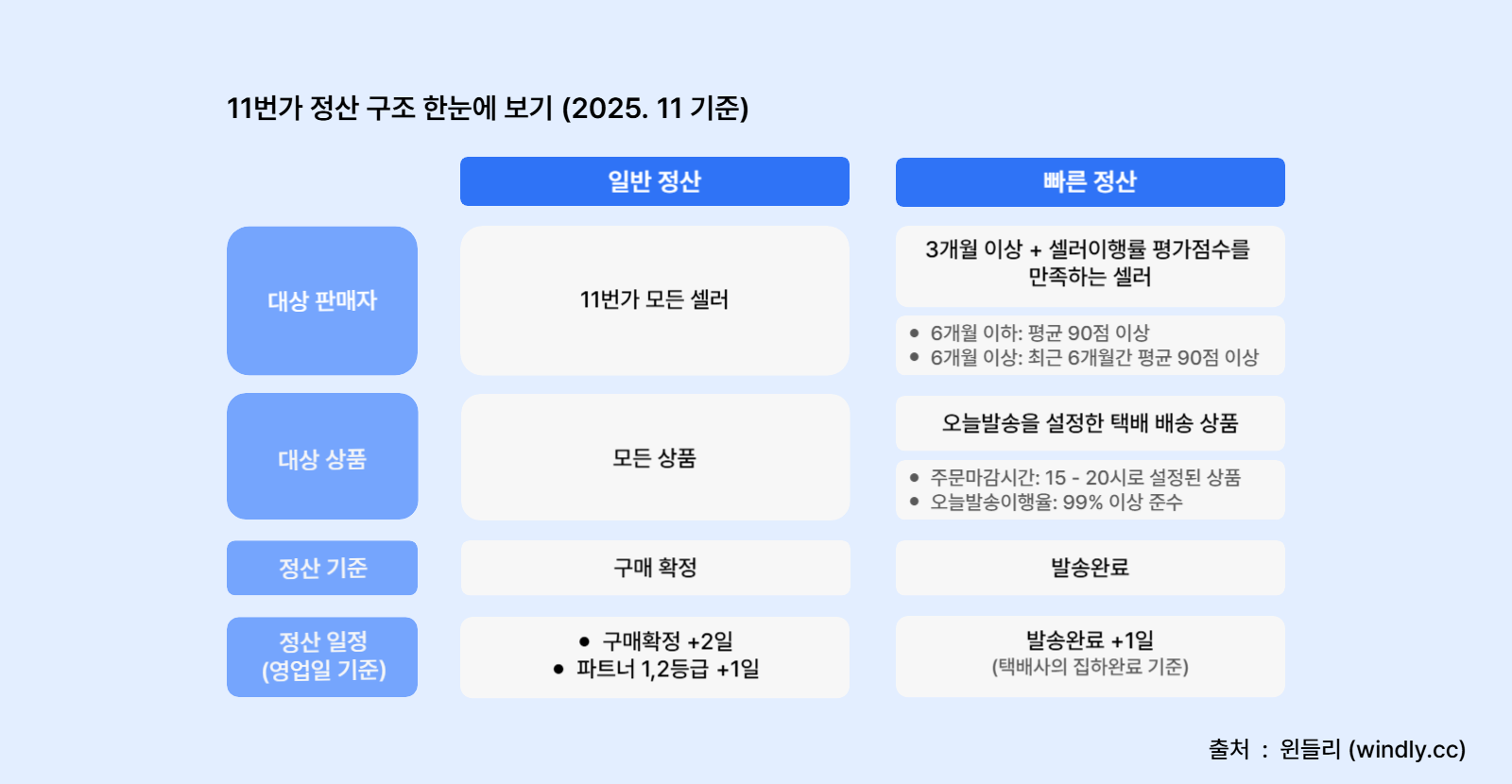11번가 정산구조 