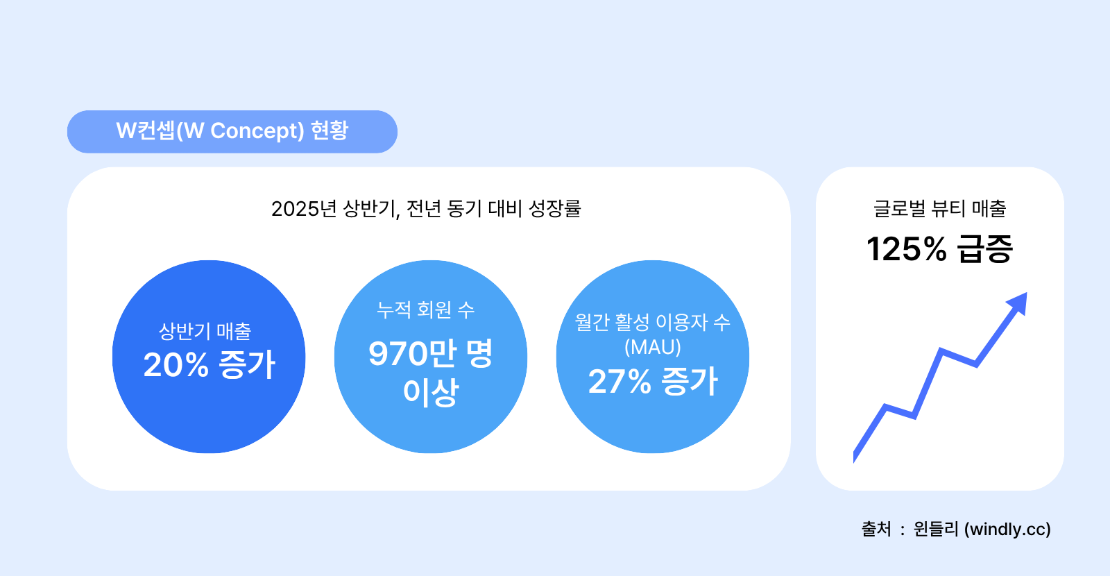 W컨셉 국내외 현황