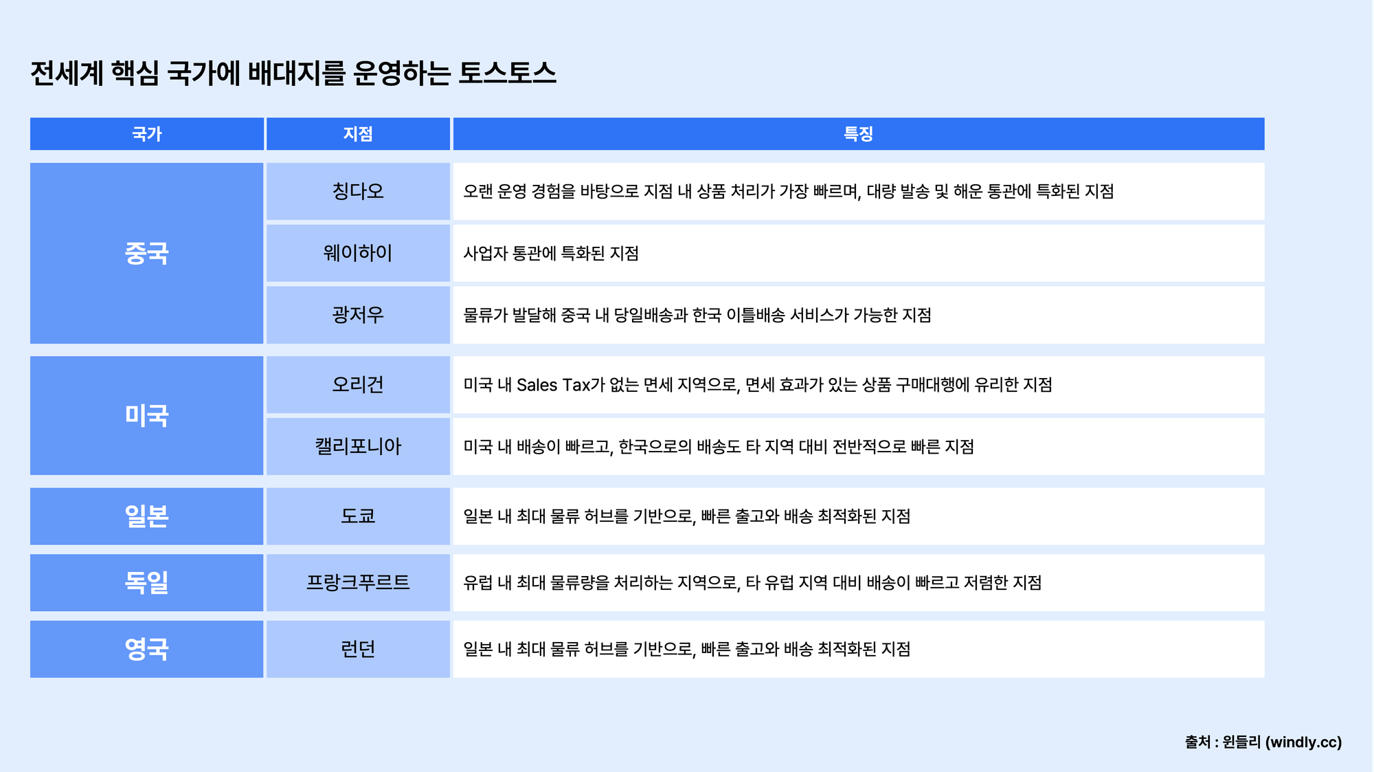 글로벌 배대지 추천, 토스토스