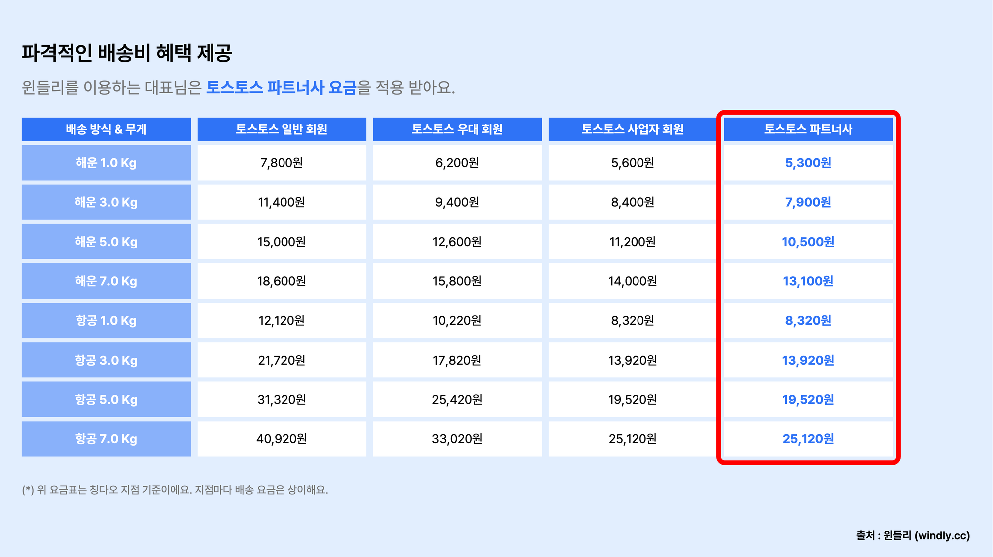 저렴한 배송비로 사용 가능한 배대지 추천, 토스토스
