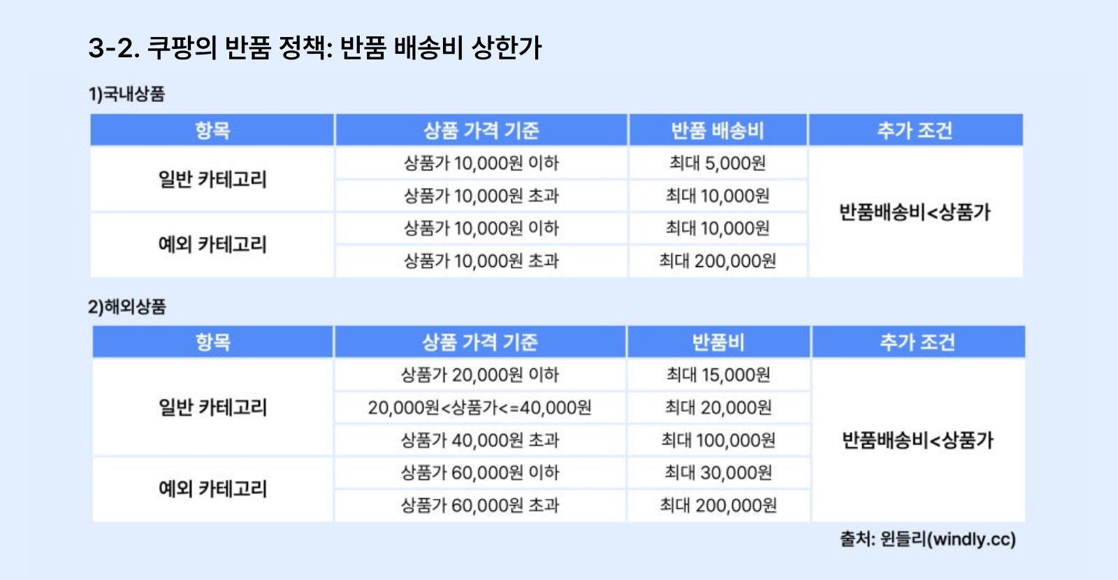 쿠팡 반품정책_반품배송비 상한가